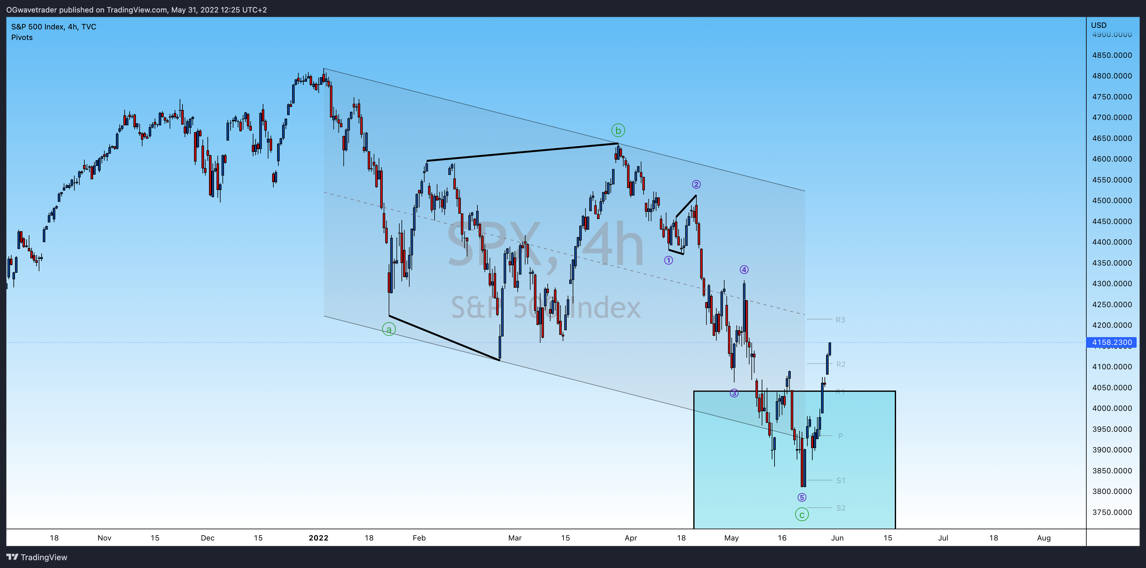 TVC:SPX Chart Image by OGwavetrader
