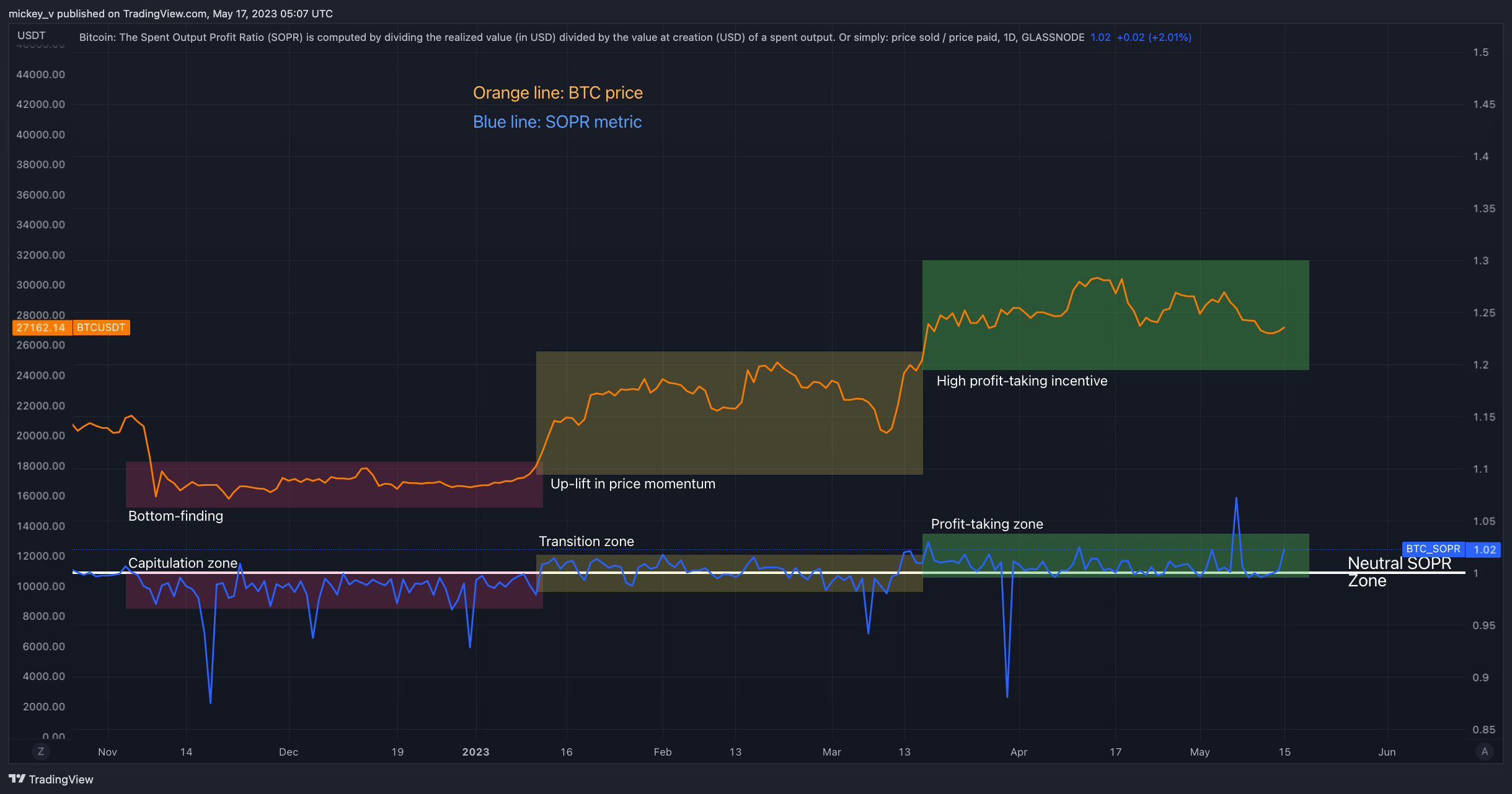 GLASSNODE:BTC_SOPR Chart Image by mickey_v