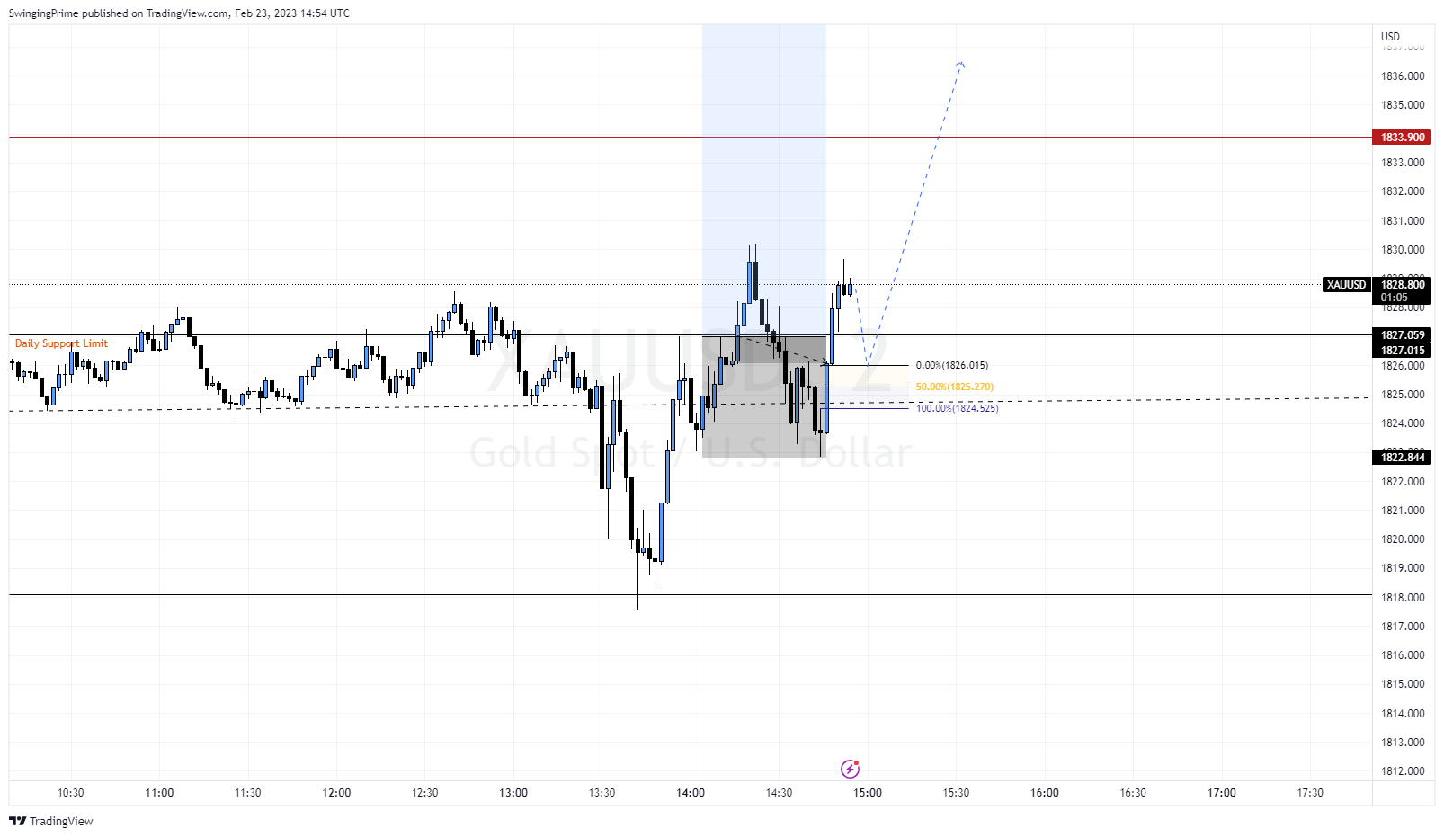 OANDA:XAUUSD Chart Image by SwingingPrime
