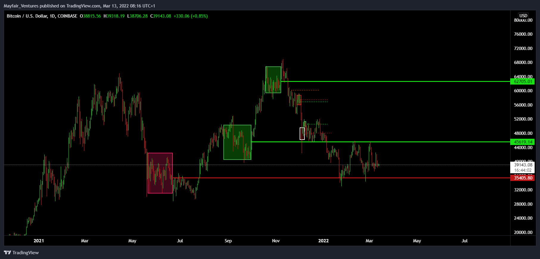 COINBASE:BTCUSD Chart Image by Mayfair_Ventures