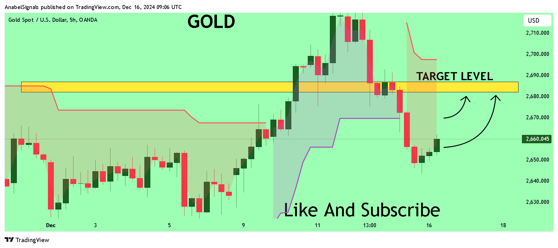 OANDA:XAUUSD Chart Image by AnabelSignals