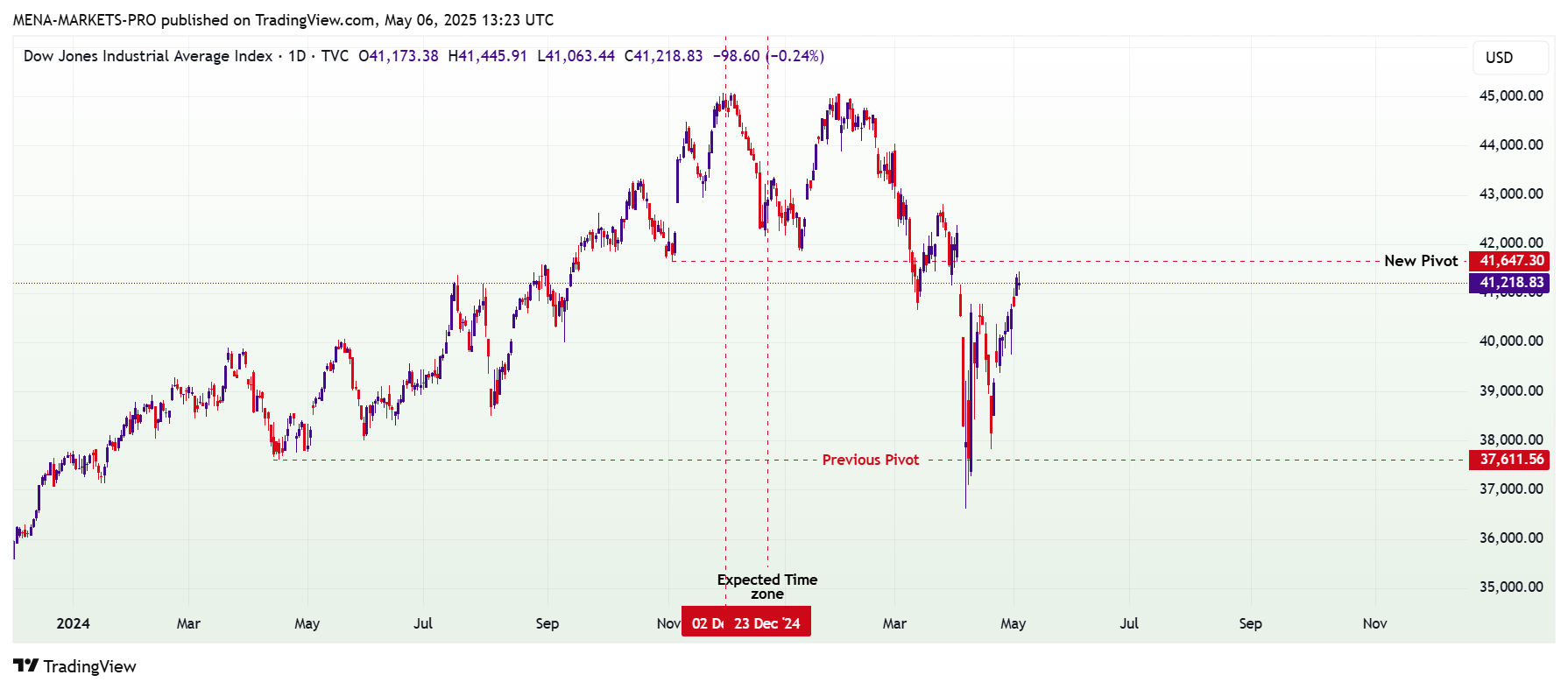 TVC:DJI Chart Image by MENA-MARKETS-PRO