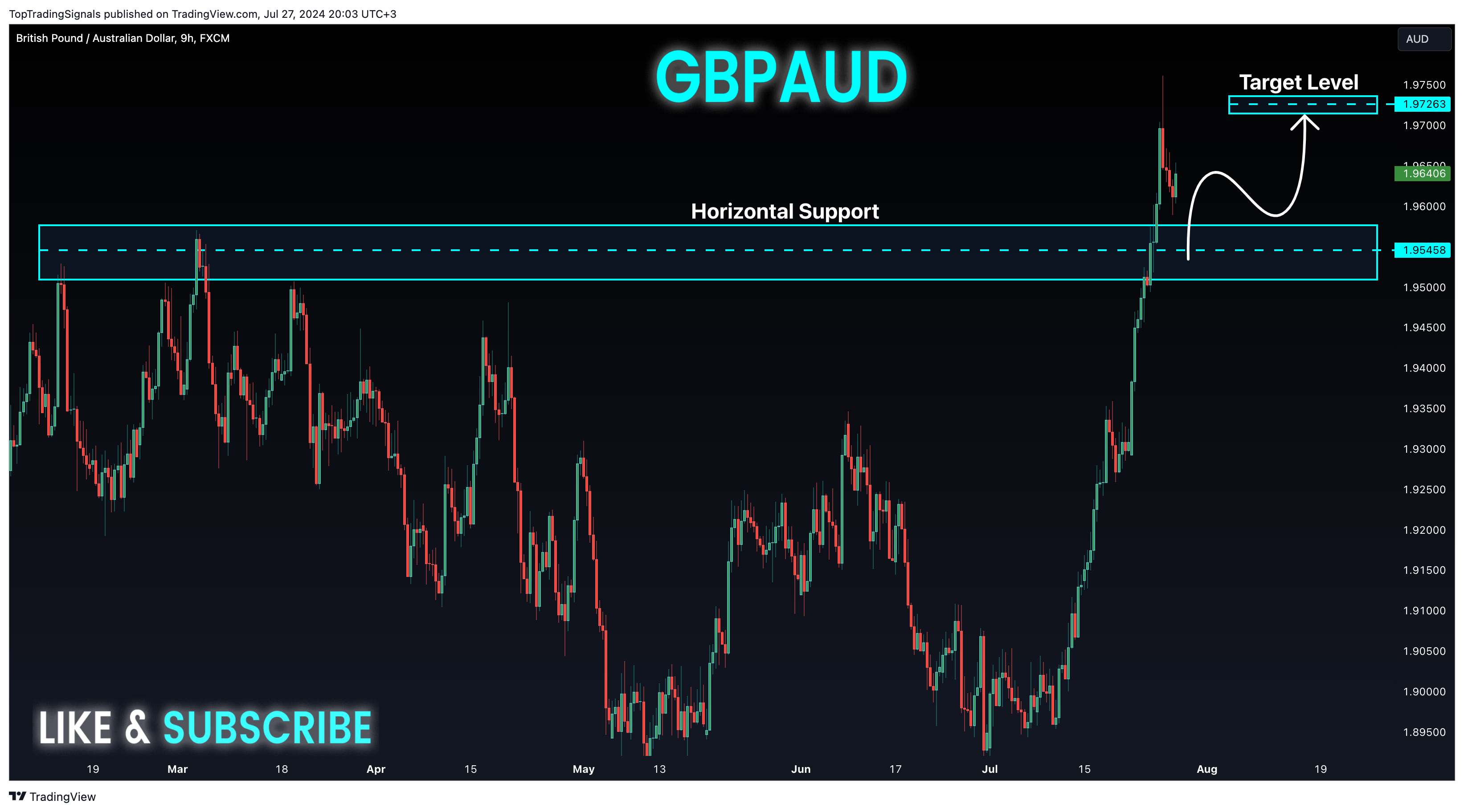 FX:GBPAUD Chart Image by TopTradingSignals