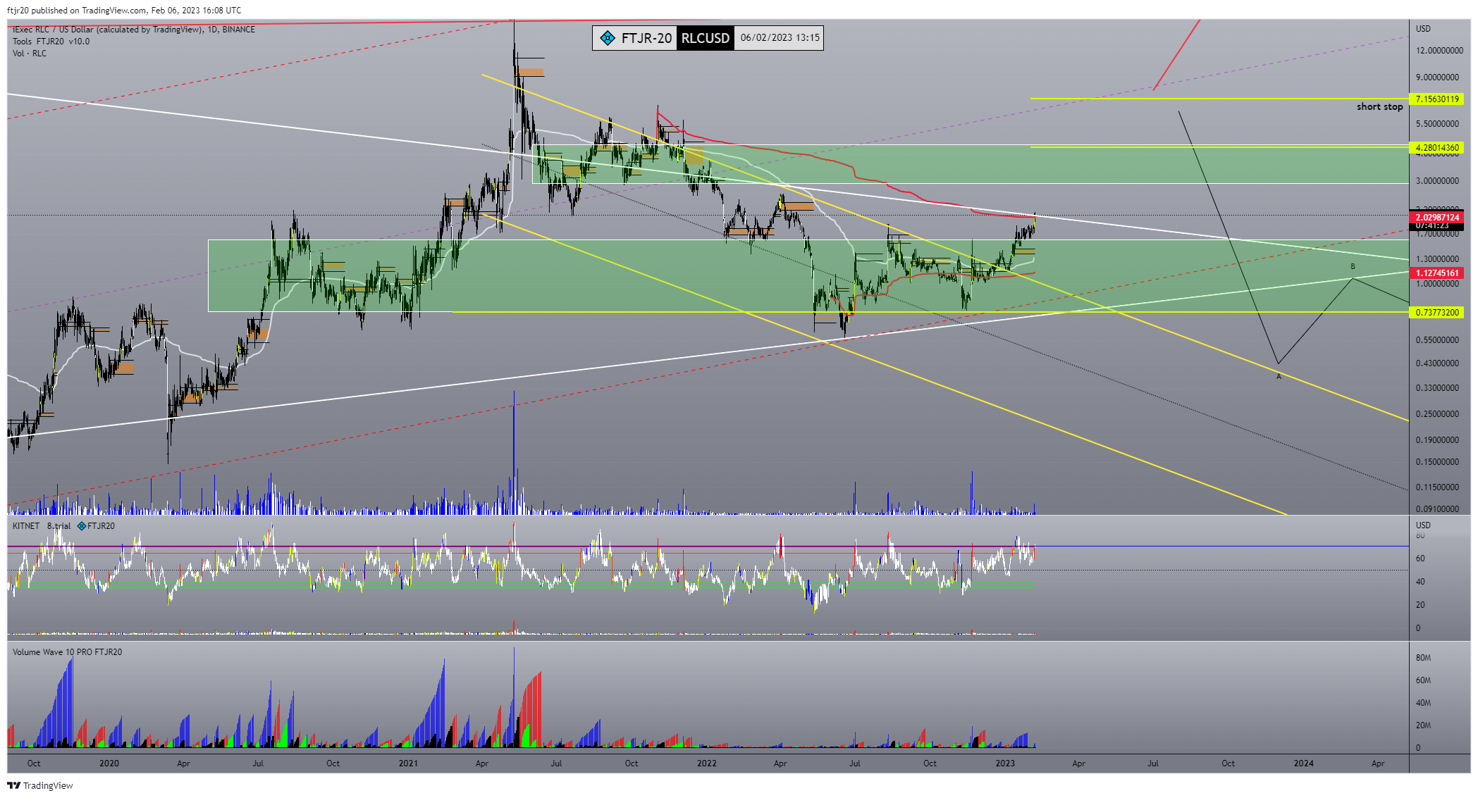 BINANCE:RLCUSD Chart Image by ftjr20