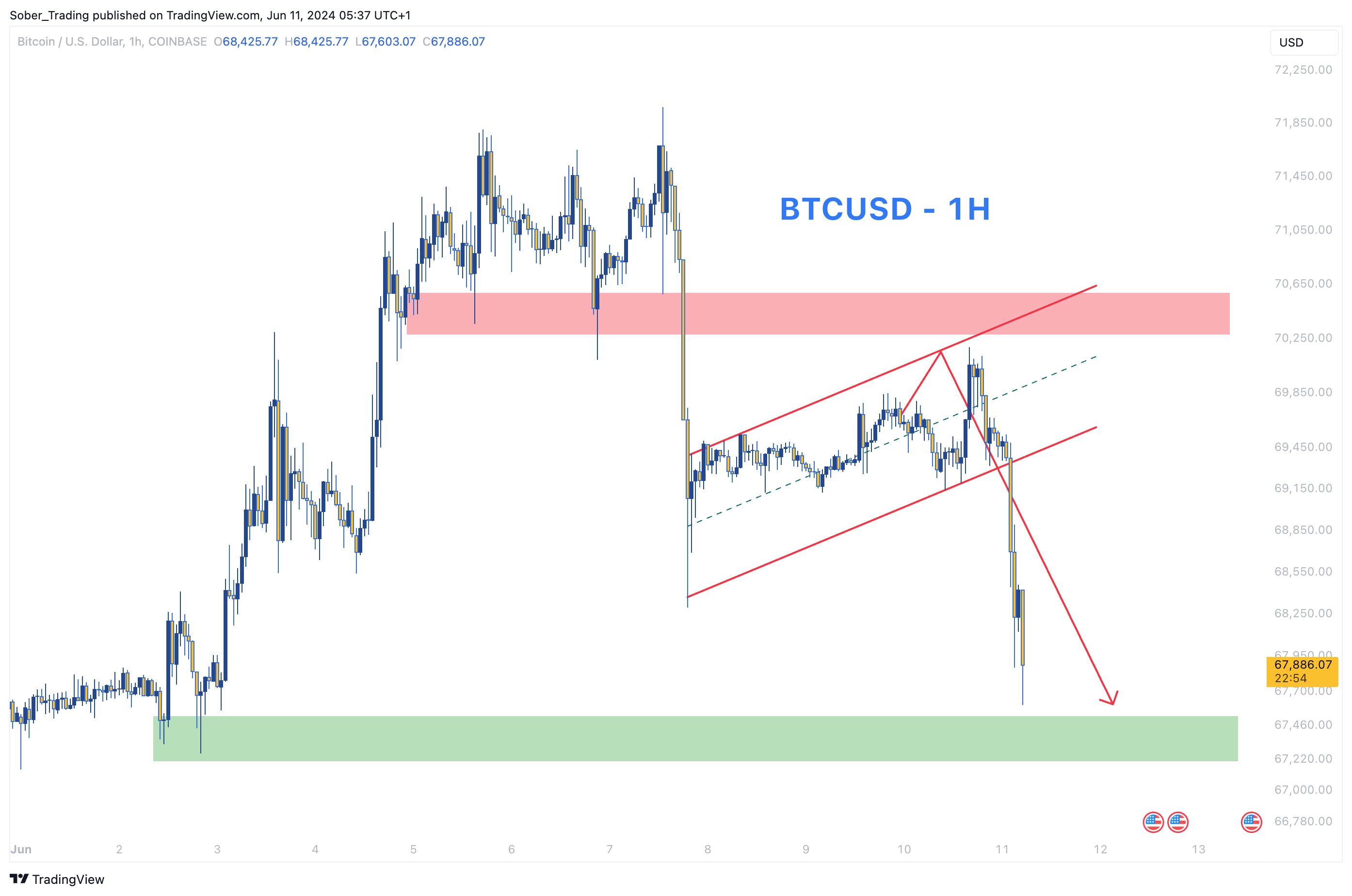COINBASE:BTCUSD Chart Image by Sober_Trading