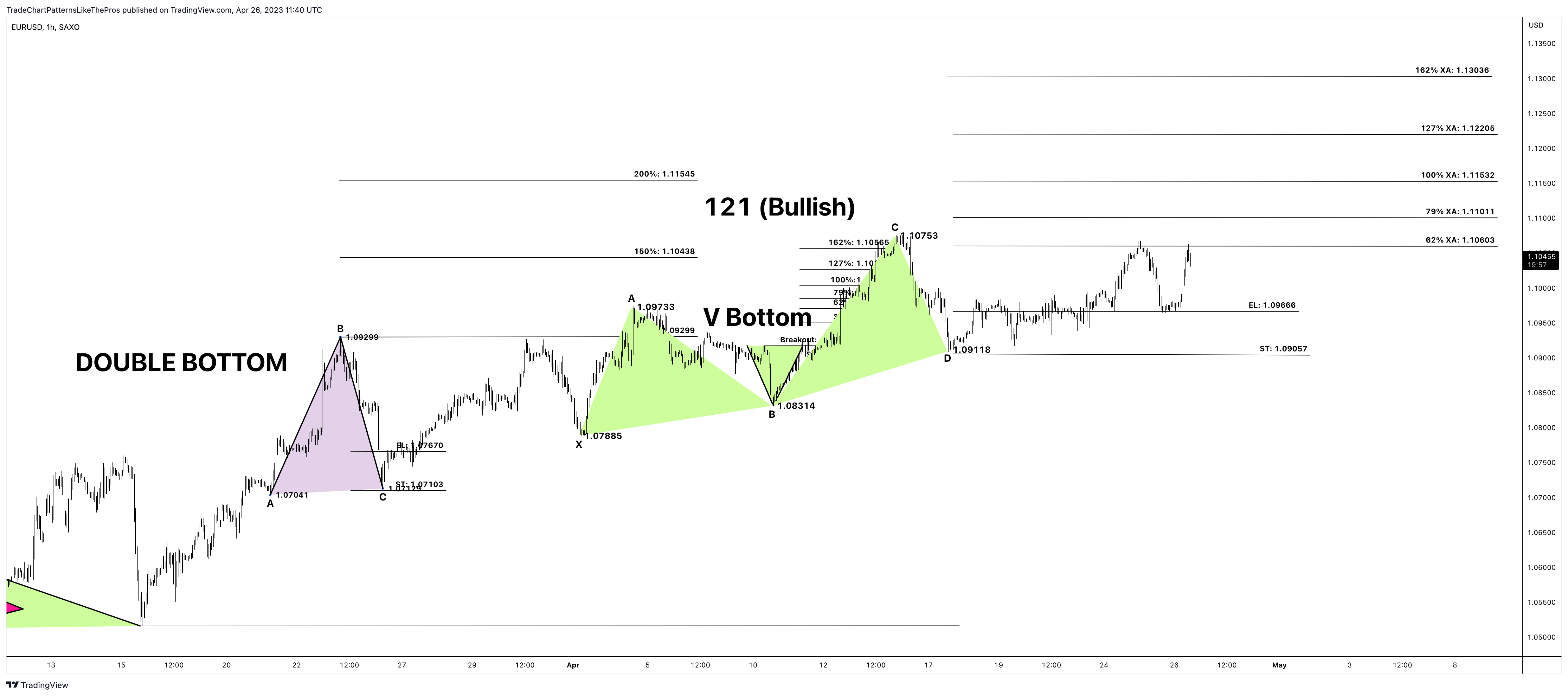 SAXO:EURUSD Chart Image by TradeChartPatternsLikeThePros