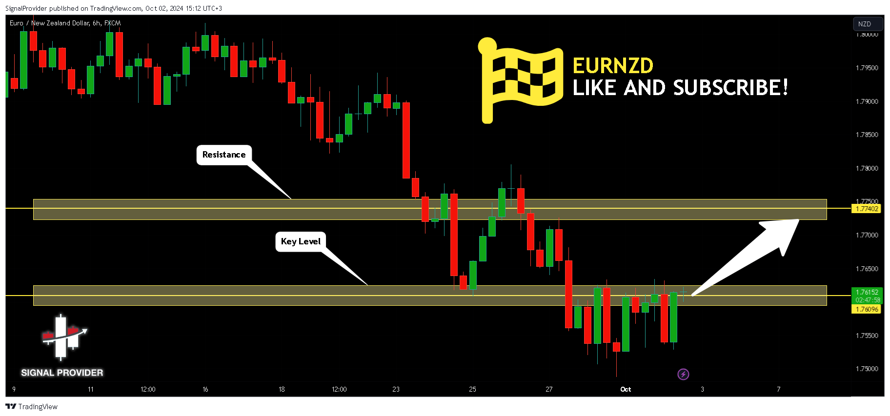 FX:EURNZD Chart Image by SignalProvider