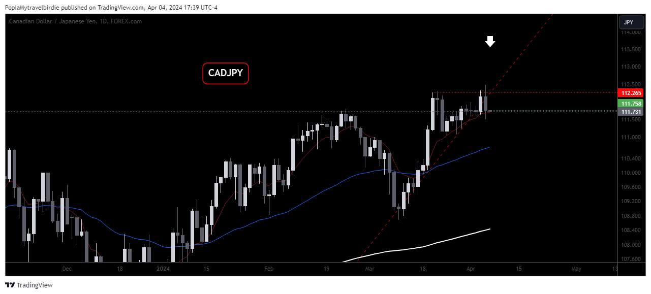 FOREXCOM:CADJPY Chart Image by PopiaMytravelbirdie
