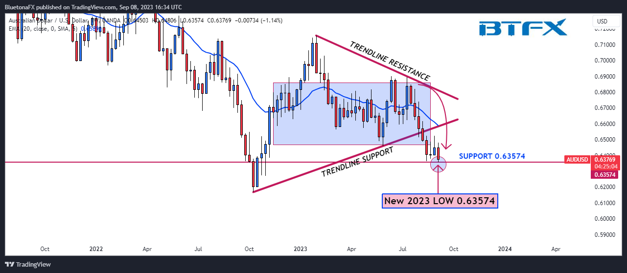 OANDA:AUDUSD Chart Image by BluetonaFX