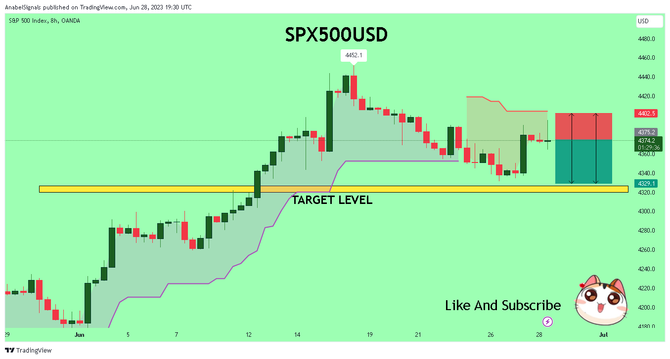 OANDA:SPX500USD Chart Image by AnabelSignals