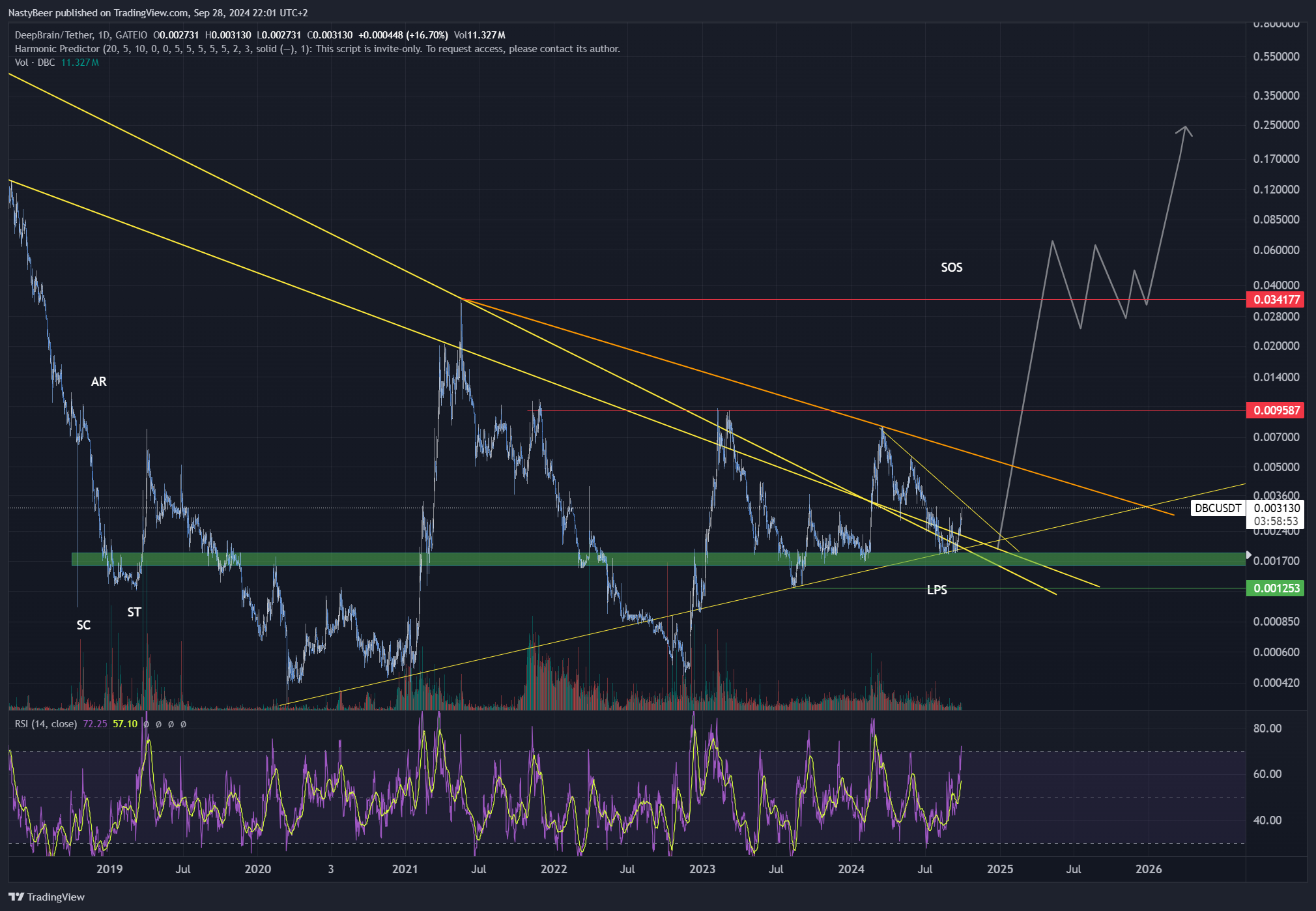 GATEIO:DBCUSDT Chart Image by NastyBeer