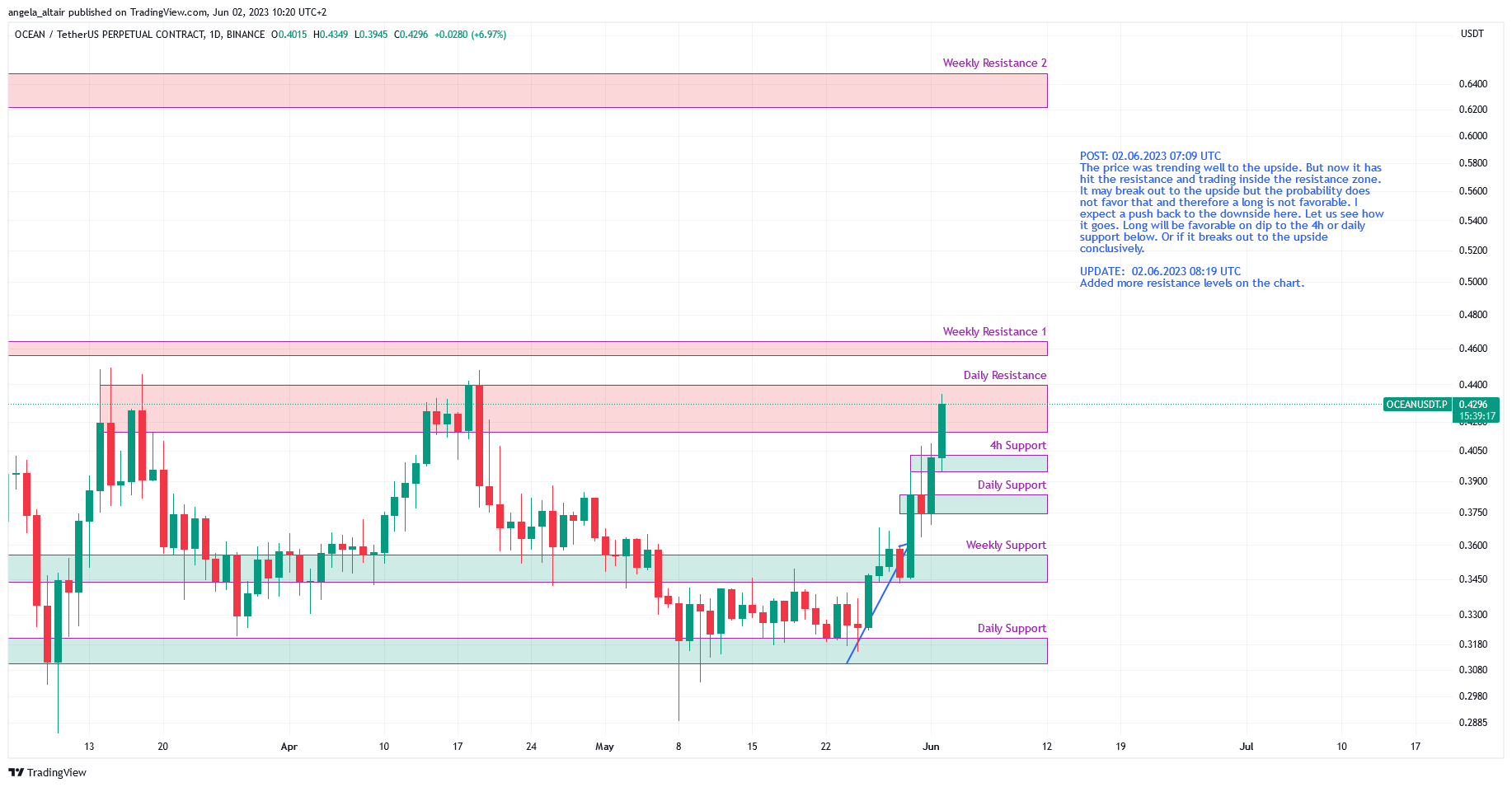 BINANCE:OCEANUSDT.P Chart Image by angela_altair