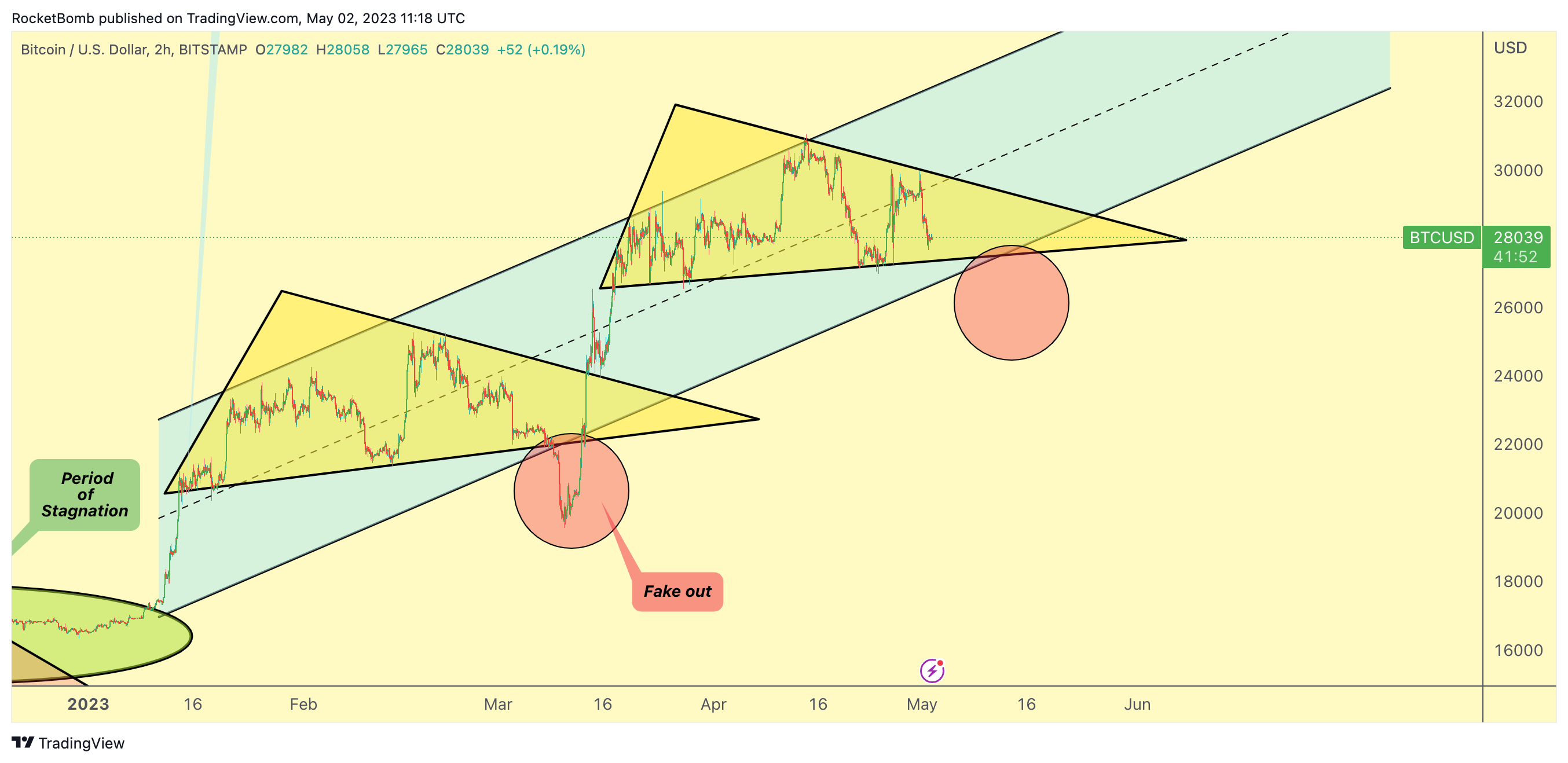 BITSTAMP:BTCUSD Chart Image by RocketBomb