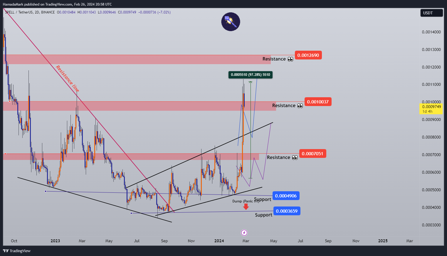 BINANCE:SPELLUSDT Chart Image by HamadaMark