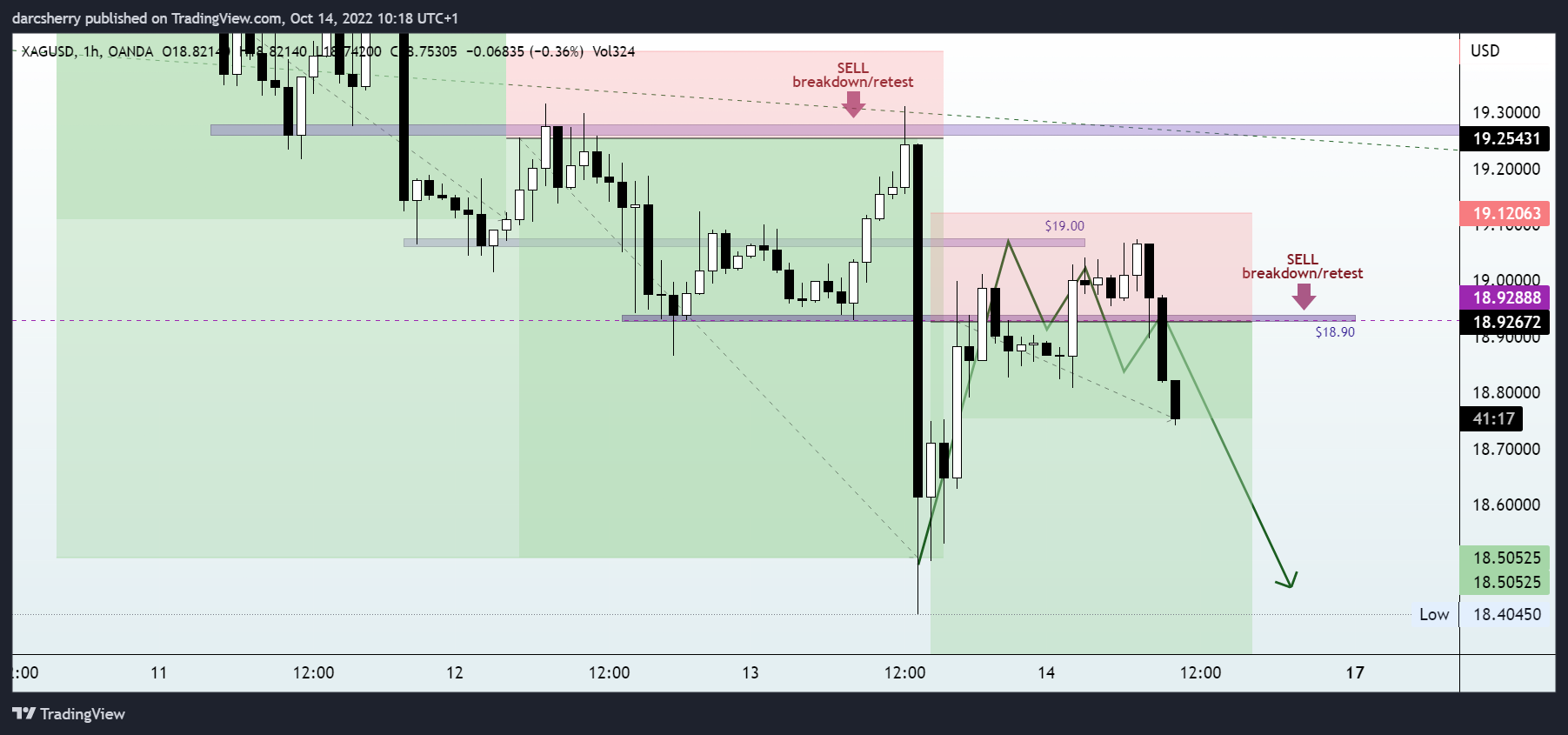 OANDA:XAGUSD Chart Image by darcsherry