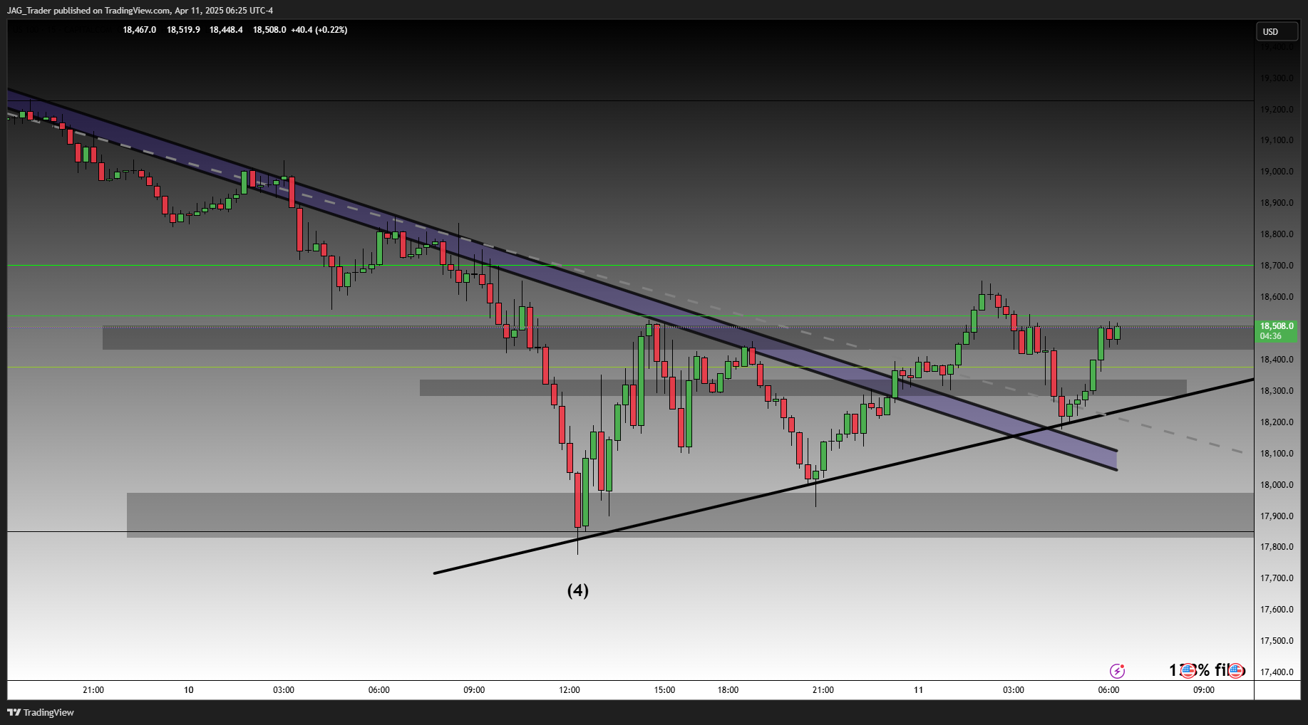 CAPITALCOM:US100 Chart Image by JAG_Trader
