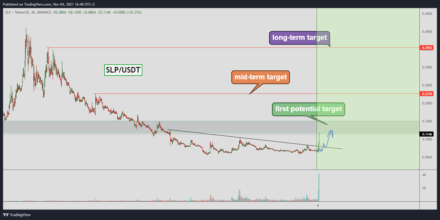 BINANCE:SLPUSDT Chart Image by Yuriy_Bishko