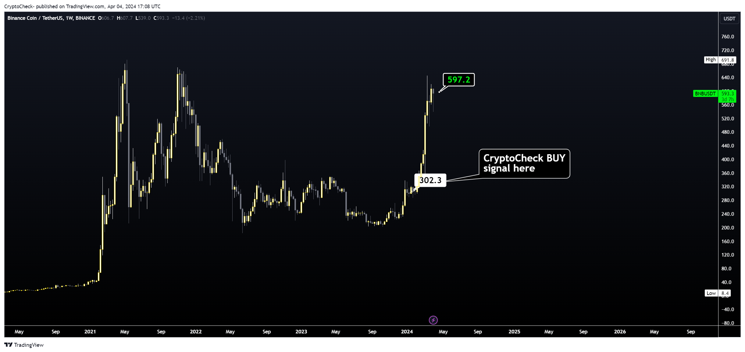BINANCE:BNBUSDT Chart Image by Crypto-Check-