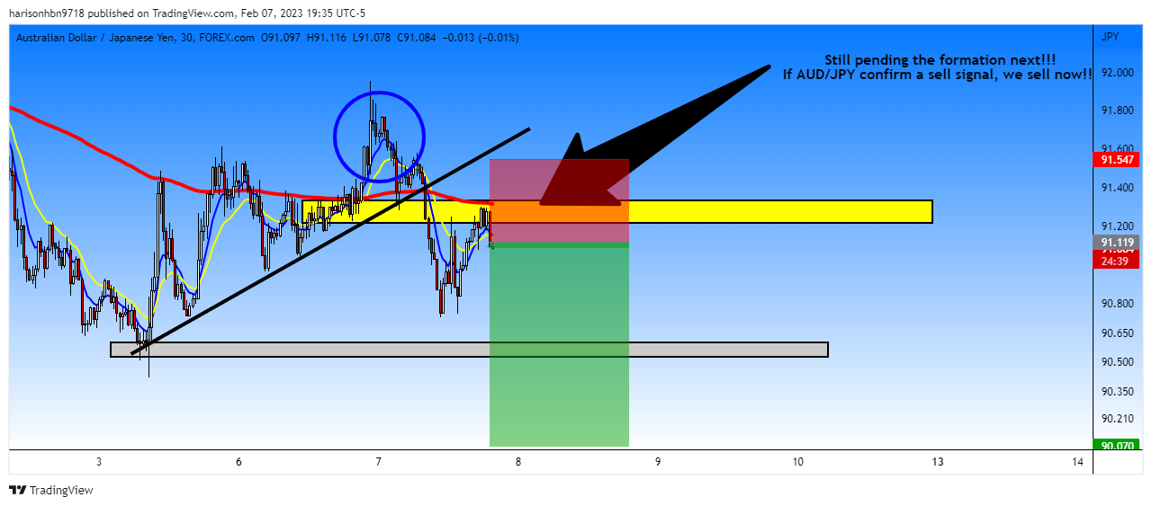 FOREXCOM:AUDJPY Chart Image by harisonhbn9718