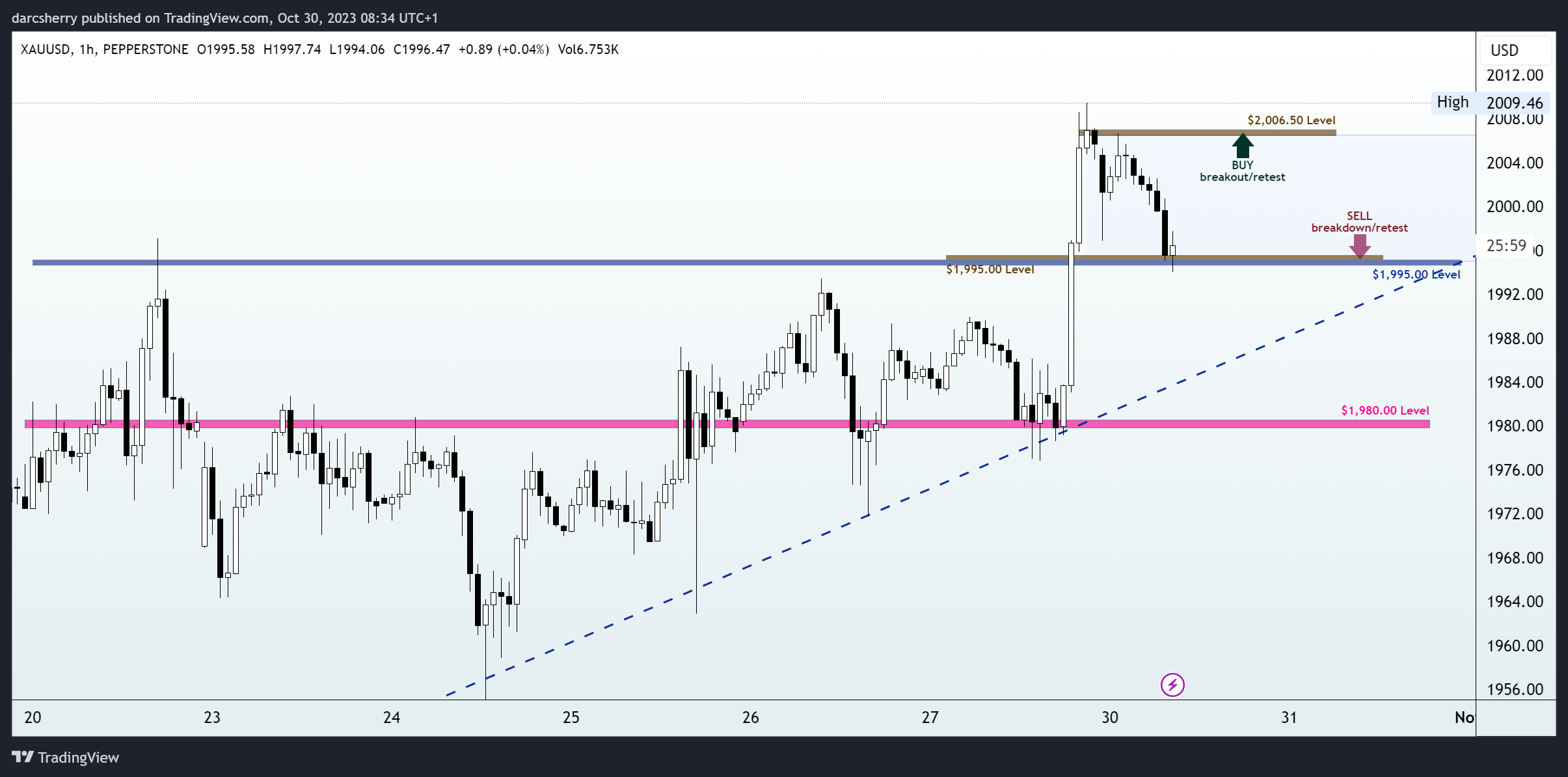 PEPPERSTONE:XAUUSD Chart Image by darcsherry
