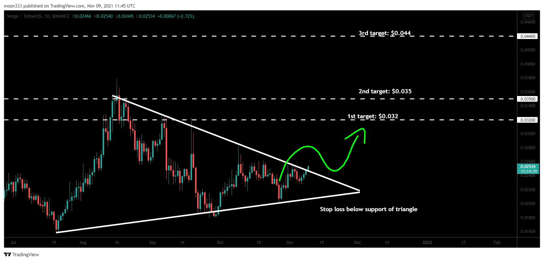 BINANCE:XVGUSDT Chart Image by moon333