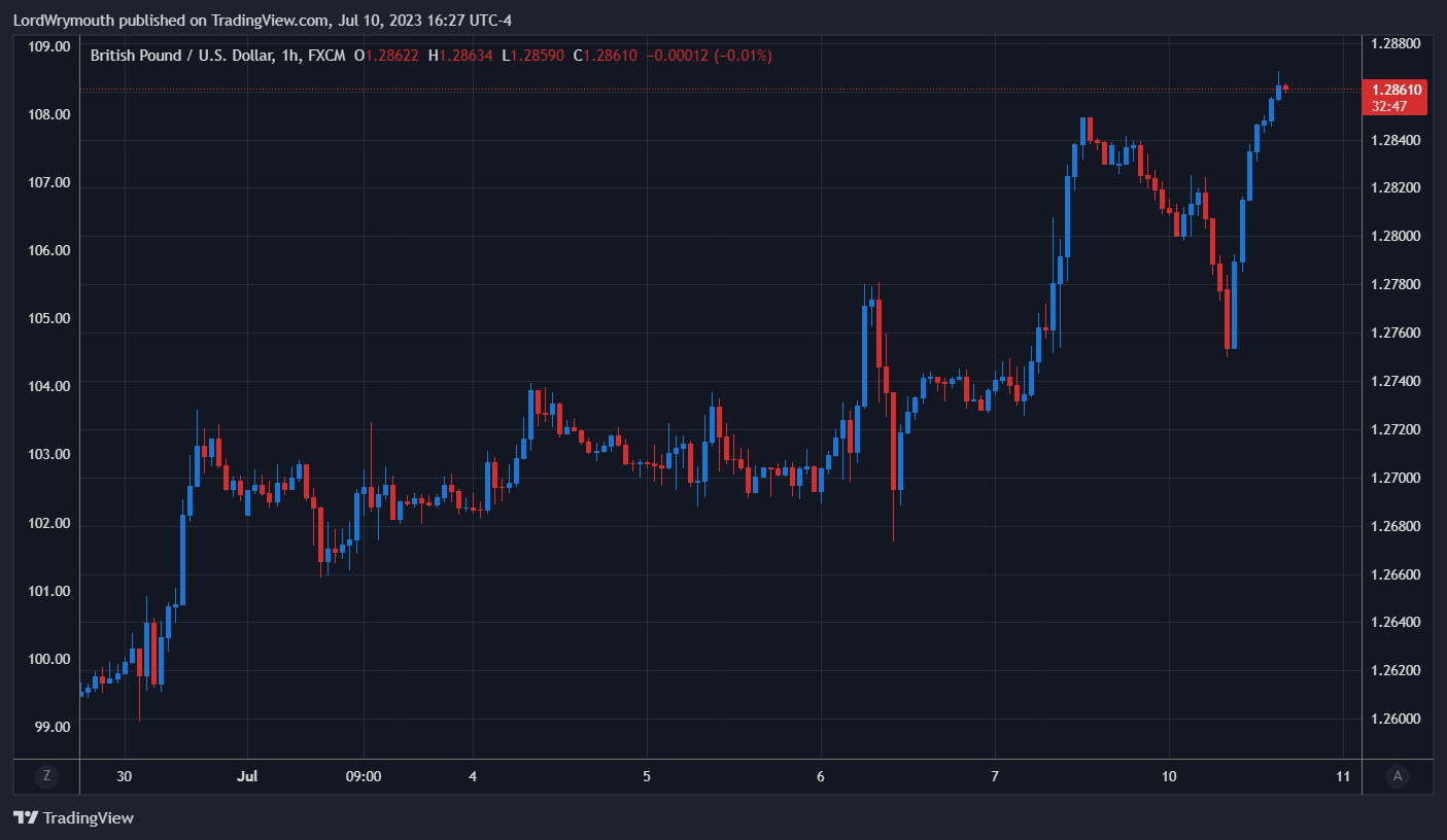 FX:GBPUSD Chart Image by LordWrymouth