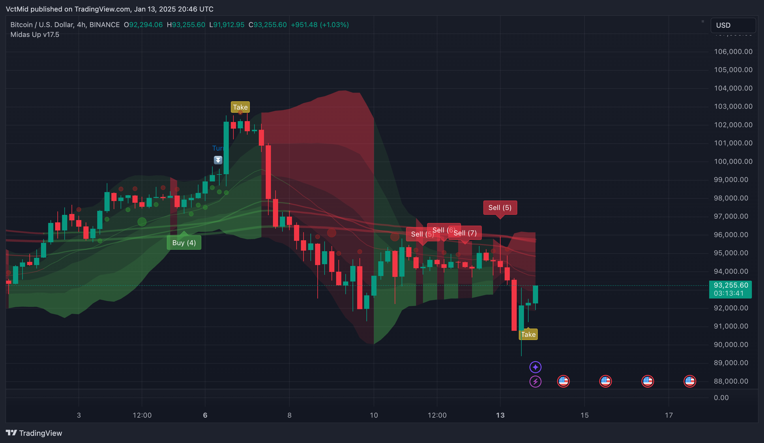 BINANCE:BTCUSD Chart Image by VctMid
