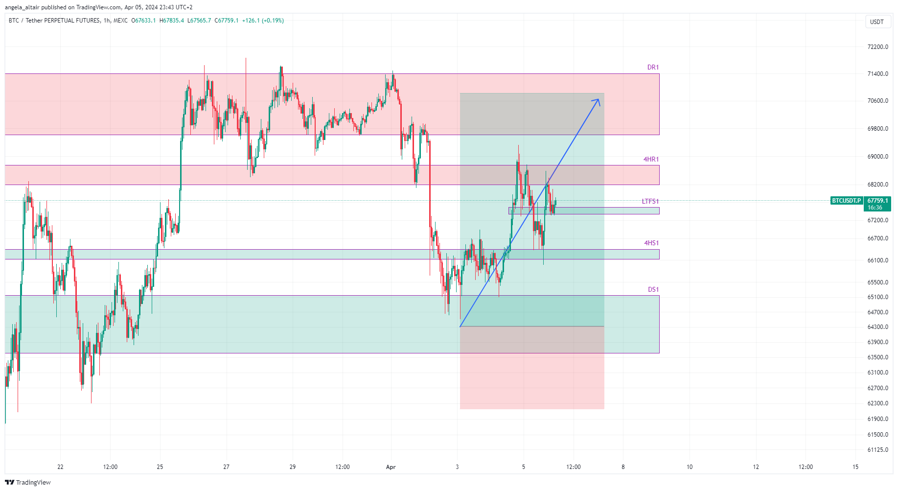 MEXC:BTCUSDT.P Chart Image by angela_altair