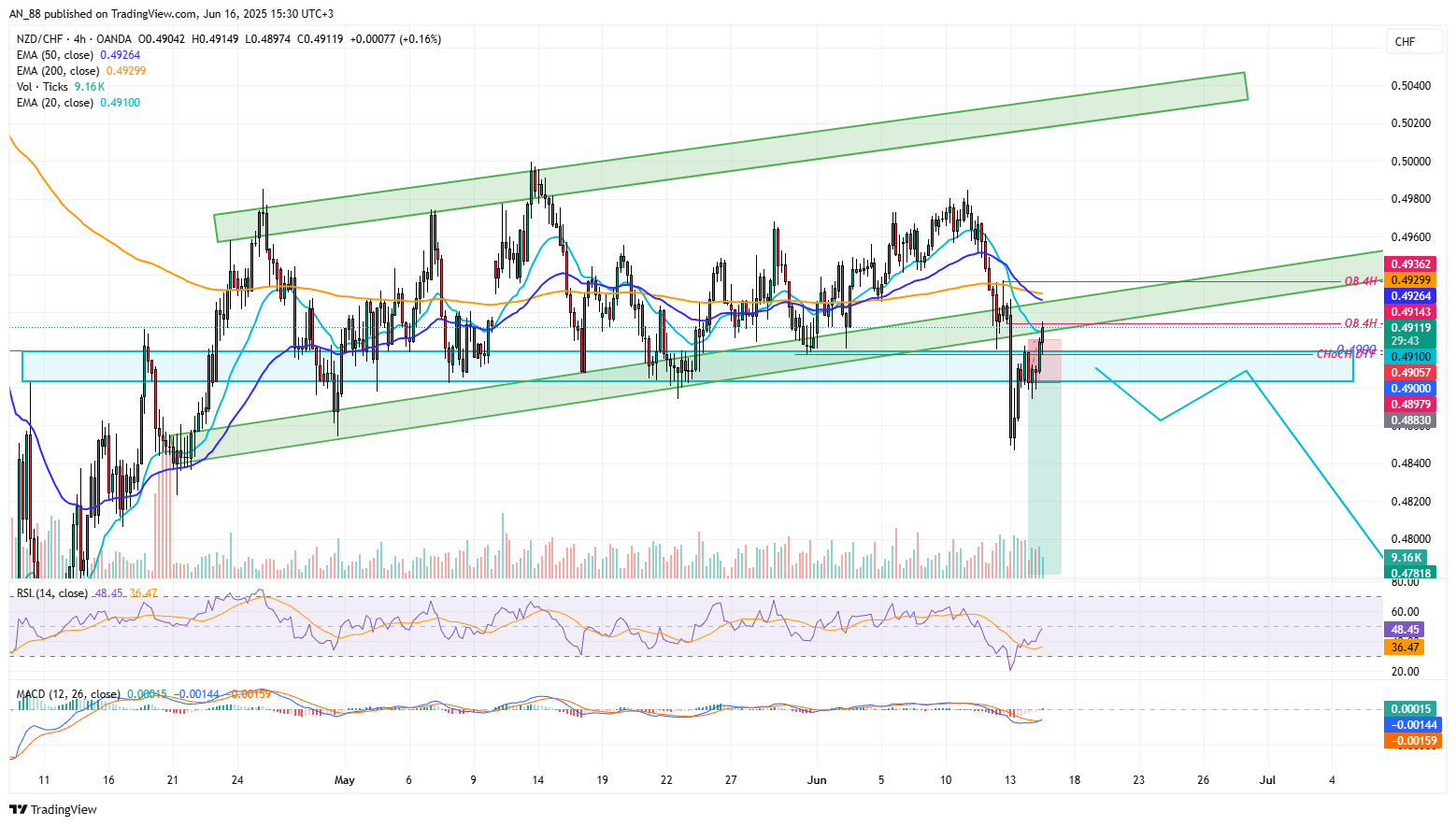 OANDA:NZDCHF Chart Image by AN_88