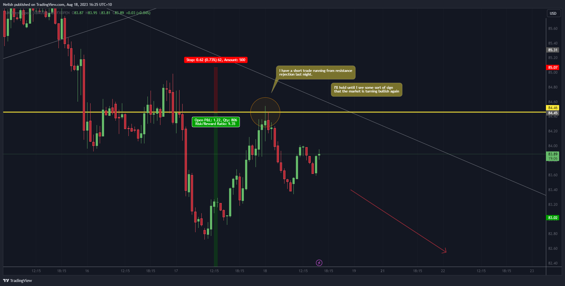 FXOPEN:XBRUSD Chart Image by Neilsh