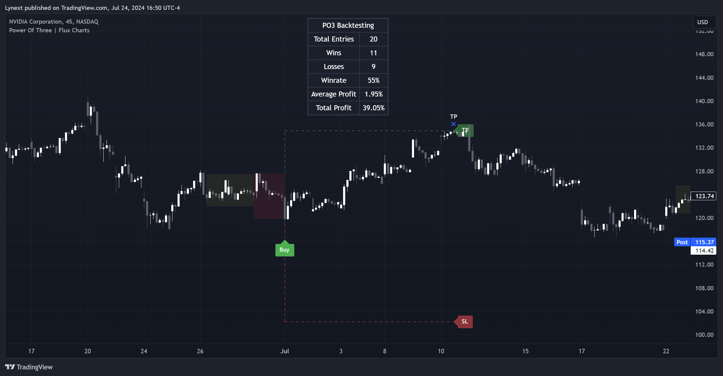 BATS:NVDA Chart Image by Lynext