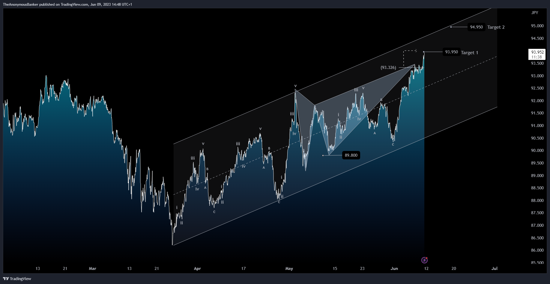 OANDA:AUDJPY Chart Image by TheAnonymousBanker