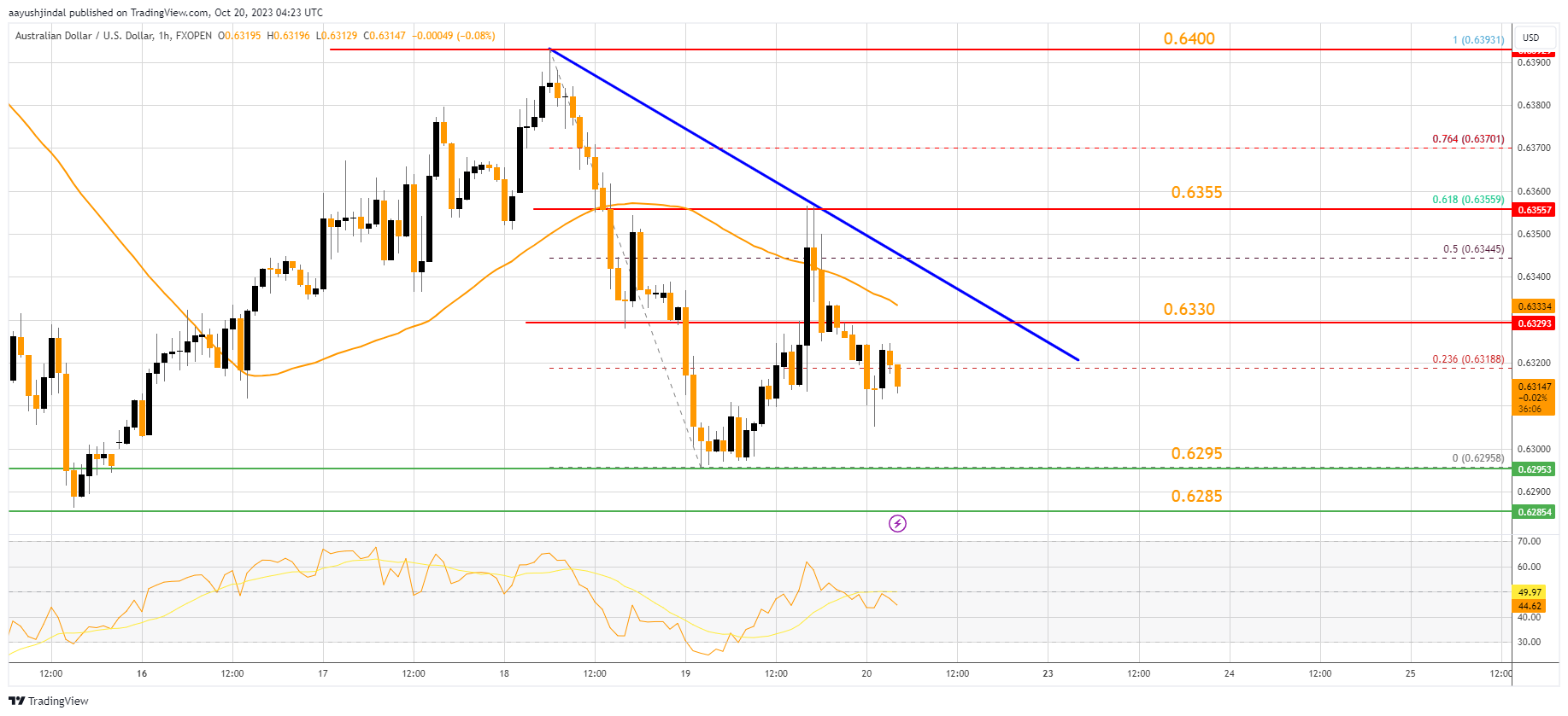 FXOPEN:AUDUSD Chart Image by aayushjindal