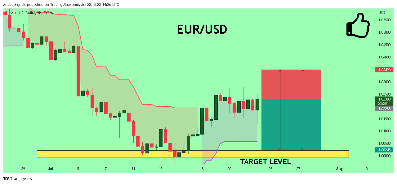 FX:EURUSD Chart Image by AnabelSignals