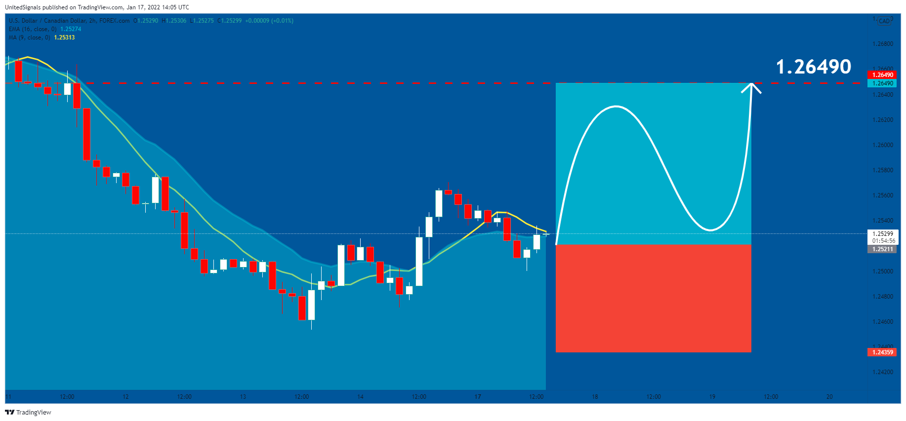FOREXCOM:USDCAD Chart Image by UnitedSignals