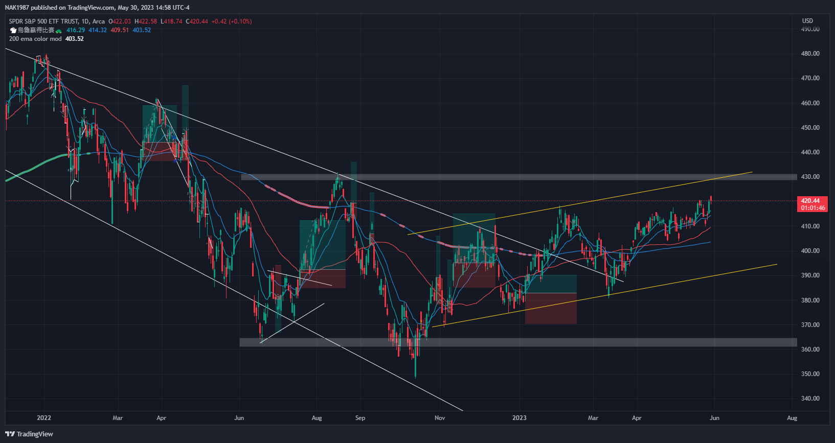 AMEX:SPY Chart Image by NAK1987