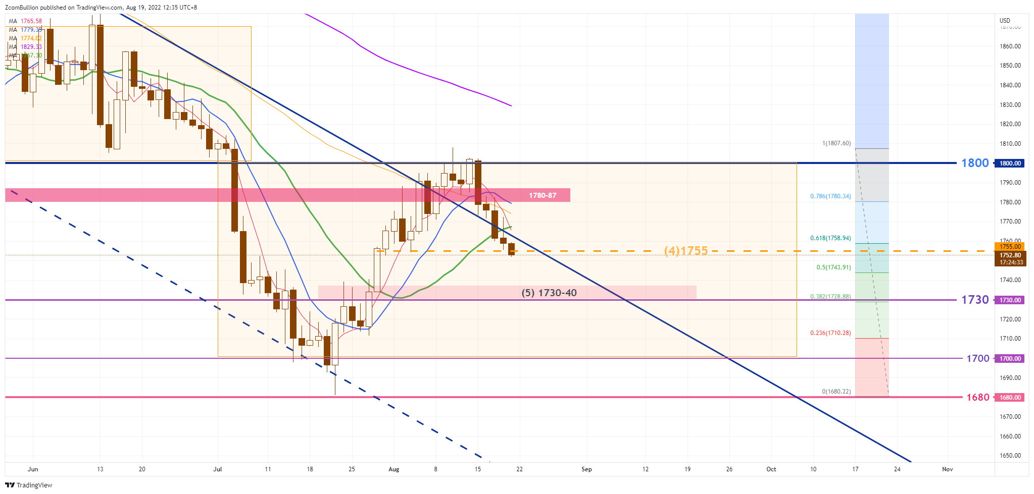 TVC:GOLD Chart Image by 1uptick