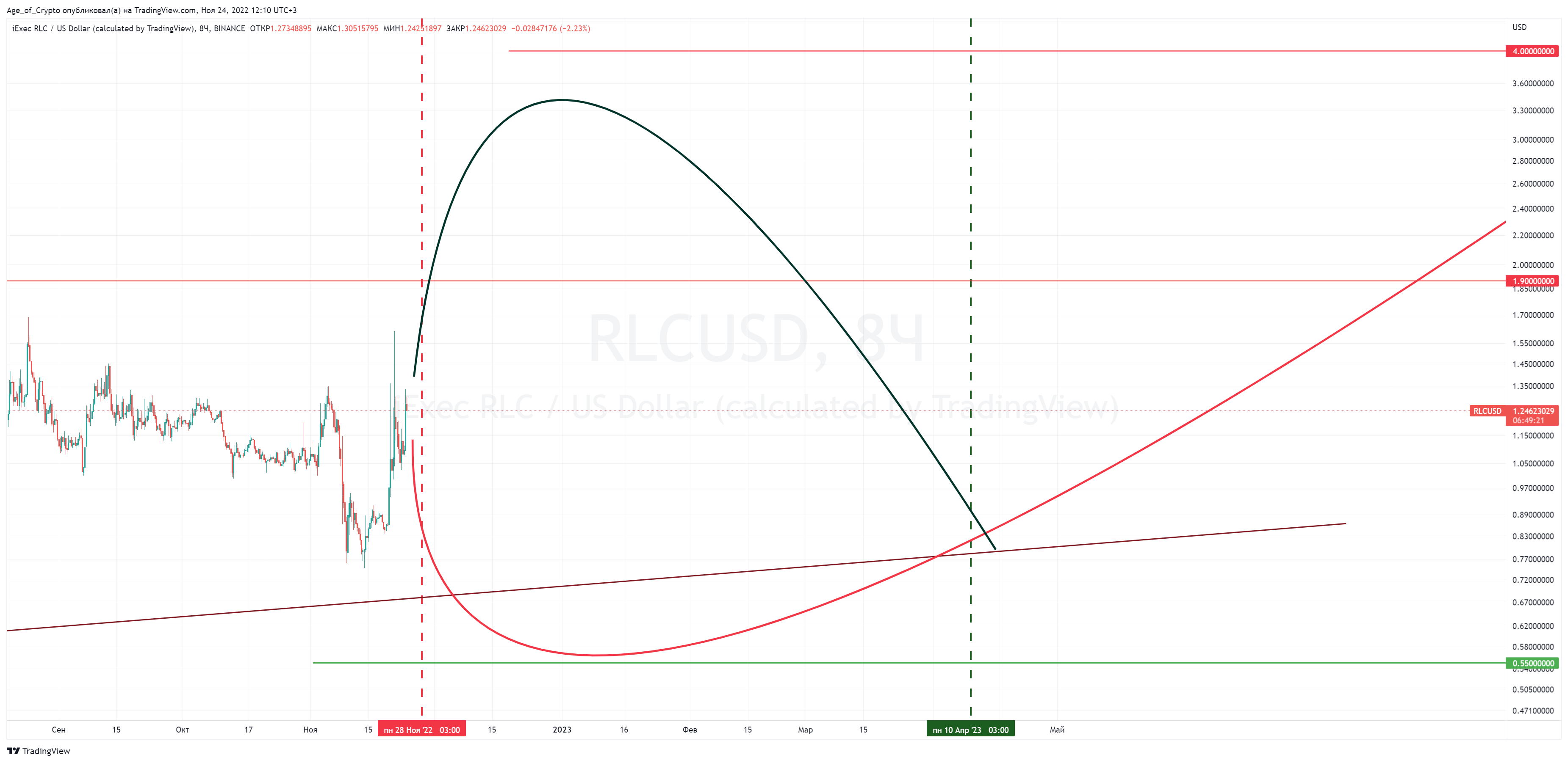 BINANCE:RLCUSD Chart Image by Age_of_Crypto