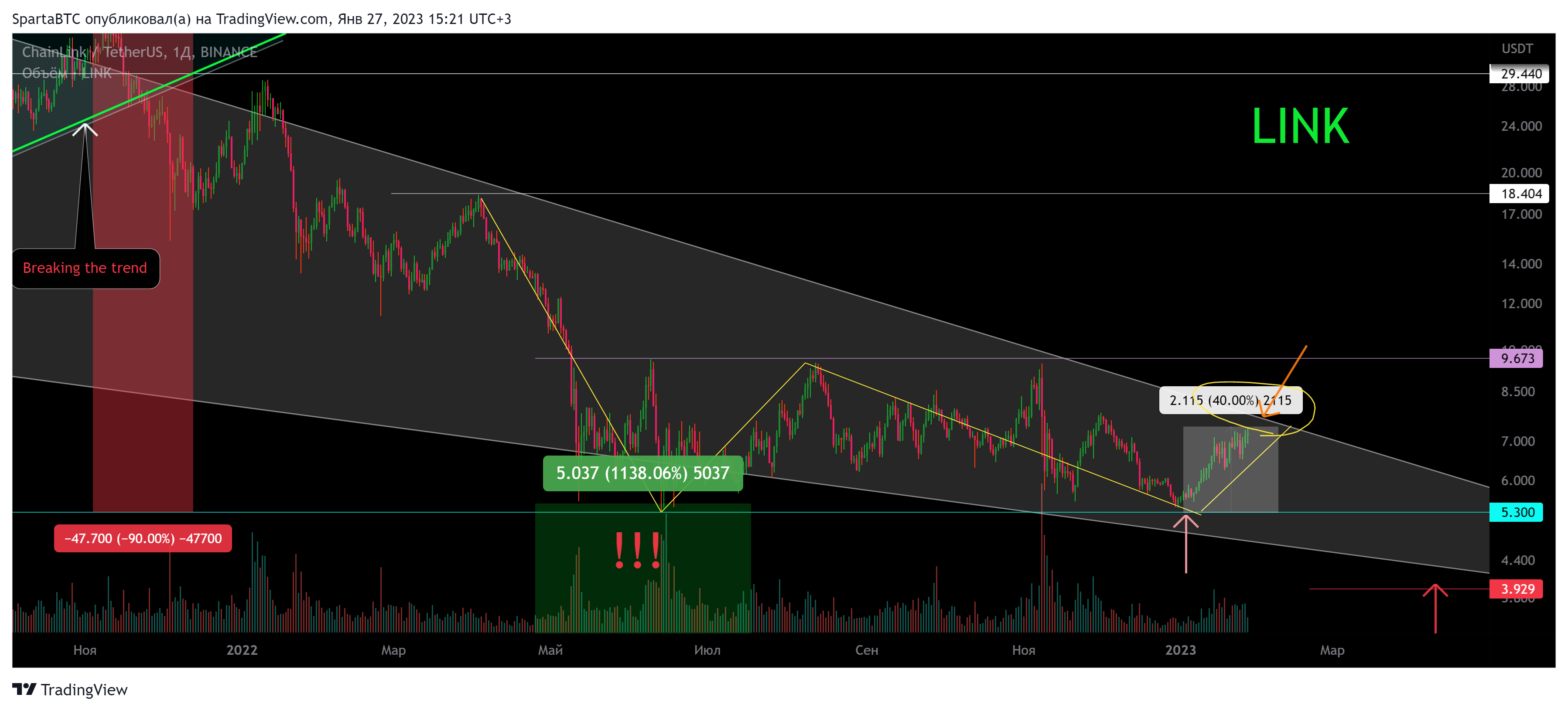 BINANCE:LINKUSDT Chart Image by SpartaBTC