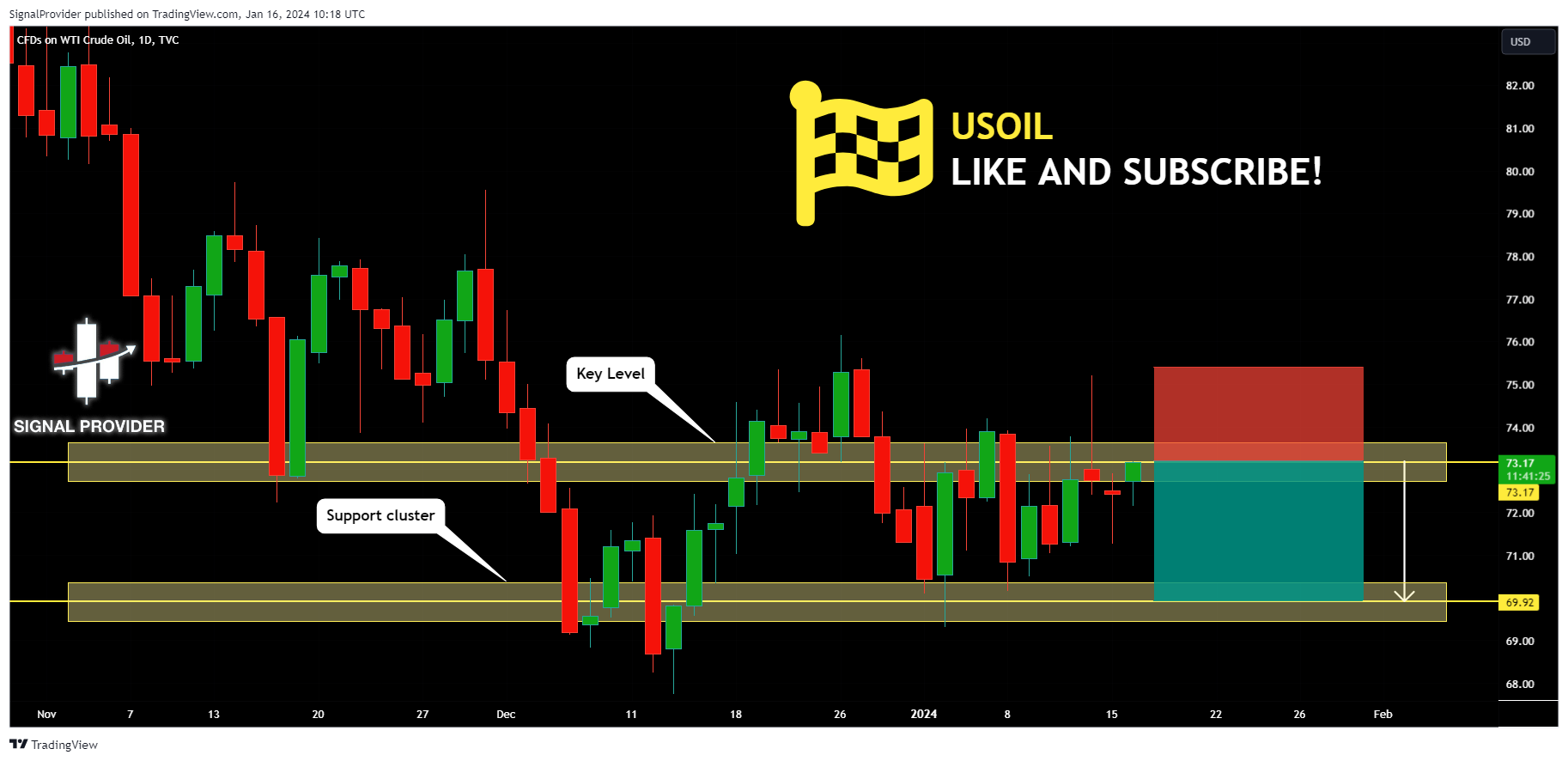 TVC:USOIL Chart Image by SignalProvider
