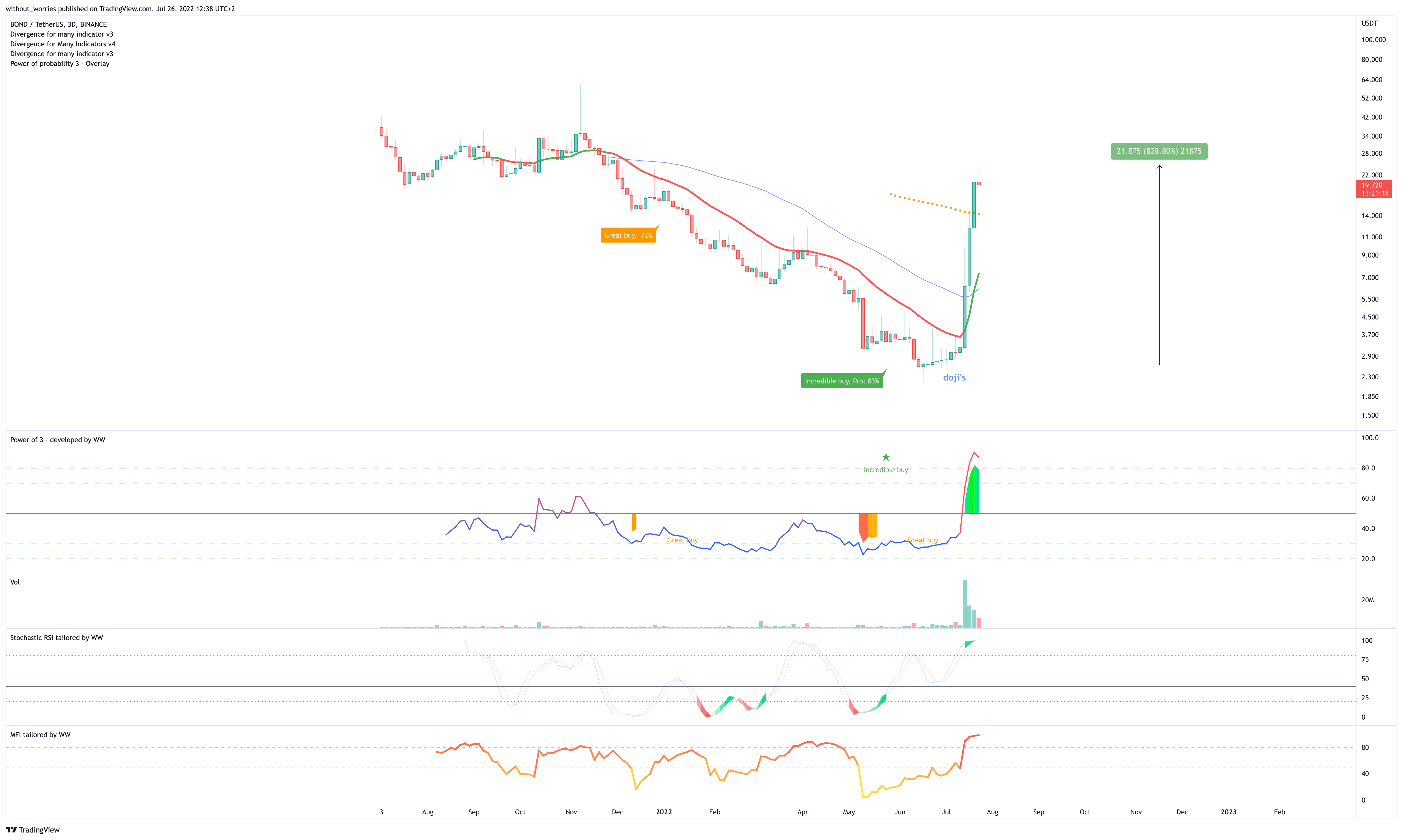 BINANCE:BONDUSDT Chart Image by without_worries