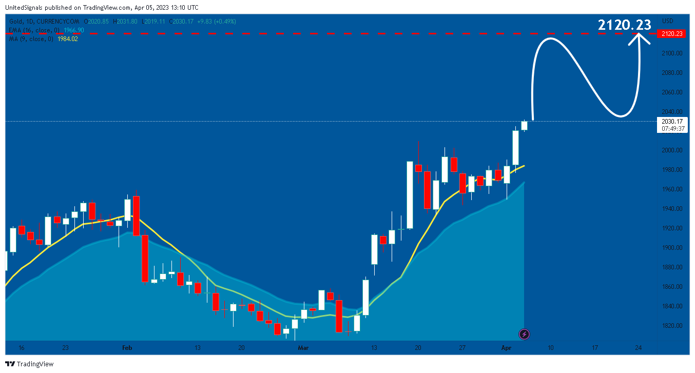 CURRENCYCOM:GOLD Chart Image by UnitedSignals
