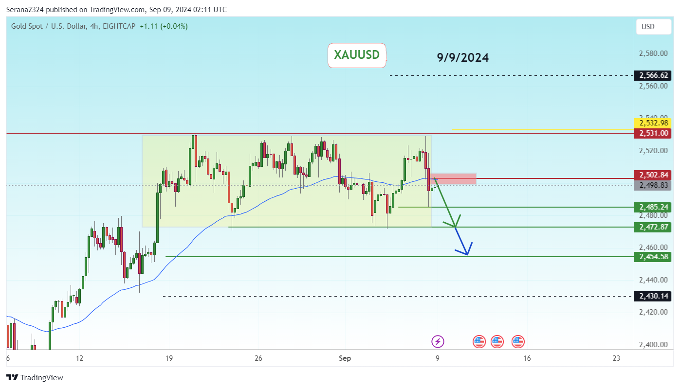 EIGHTCAP:XAUUSD Chart Image by Serana2324