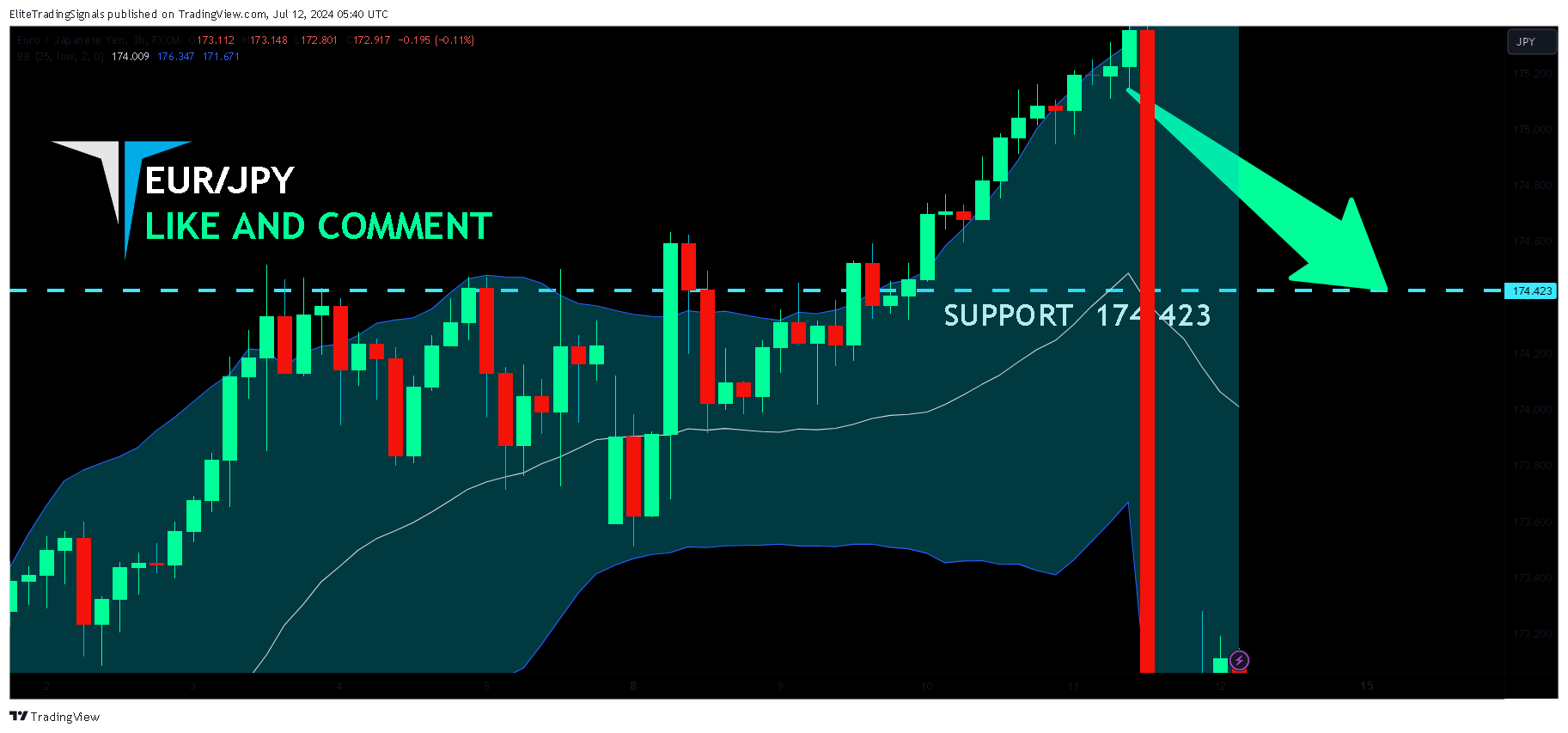 FX:EURJPY Chart Image by EliteTradingSignals