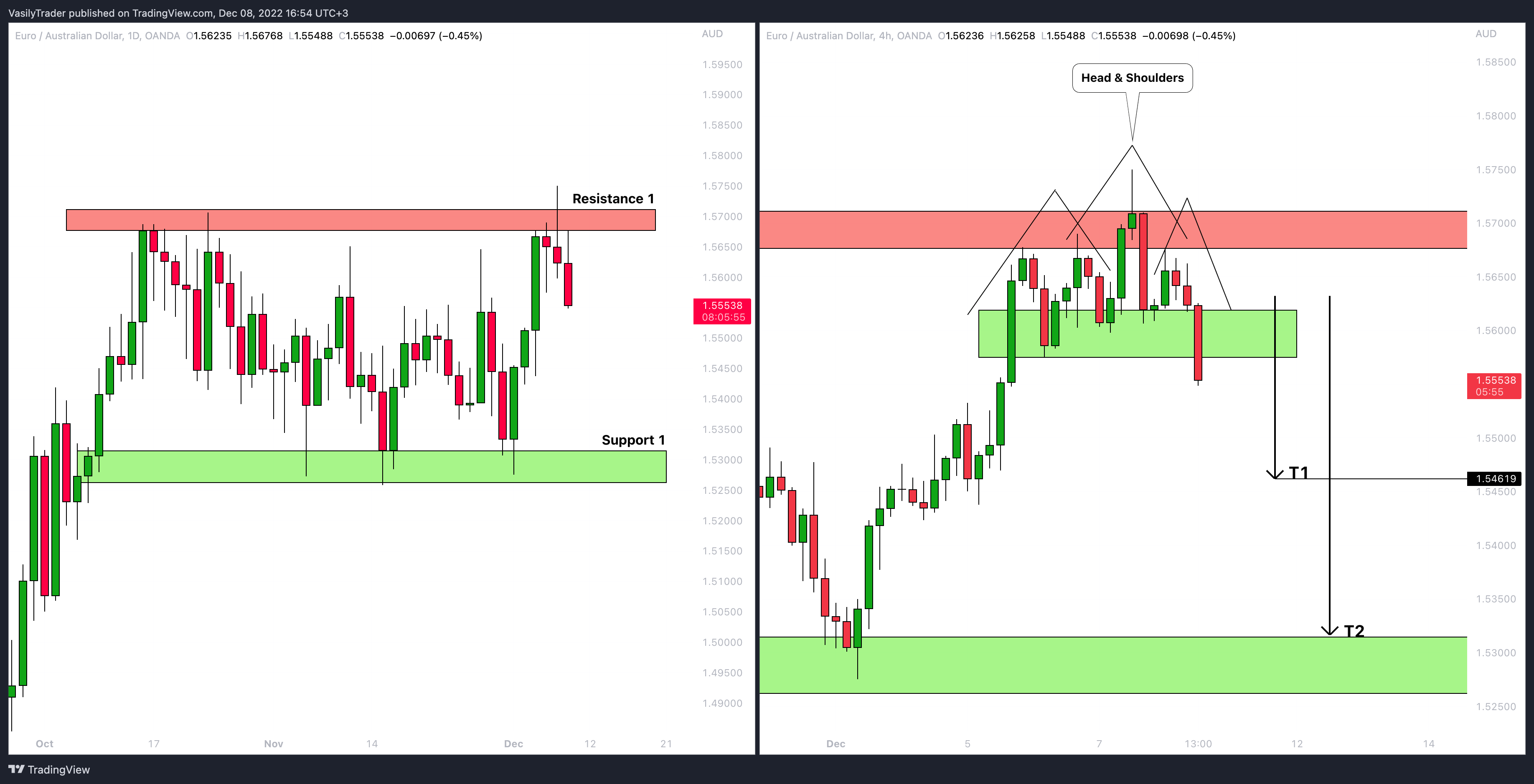 OANDA:EURAUD Chart Image by VasilyTrader