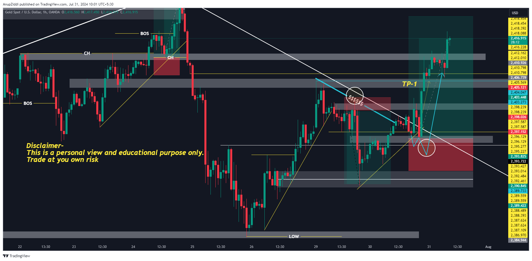OANDA:XAUUSD Chart Image by AnupZiddi