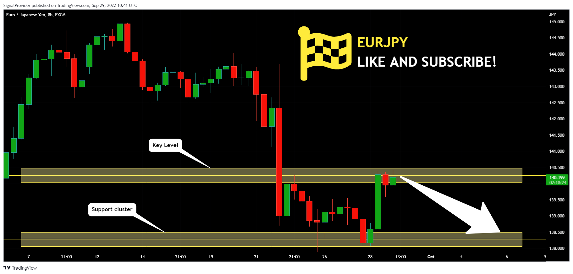 FX:EURJPY Chart Image by SignalProvider