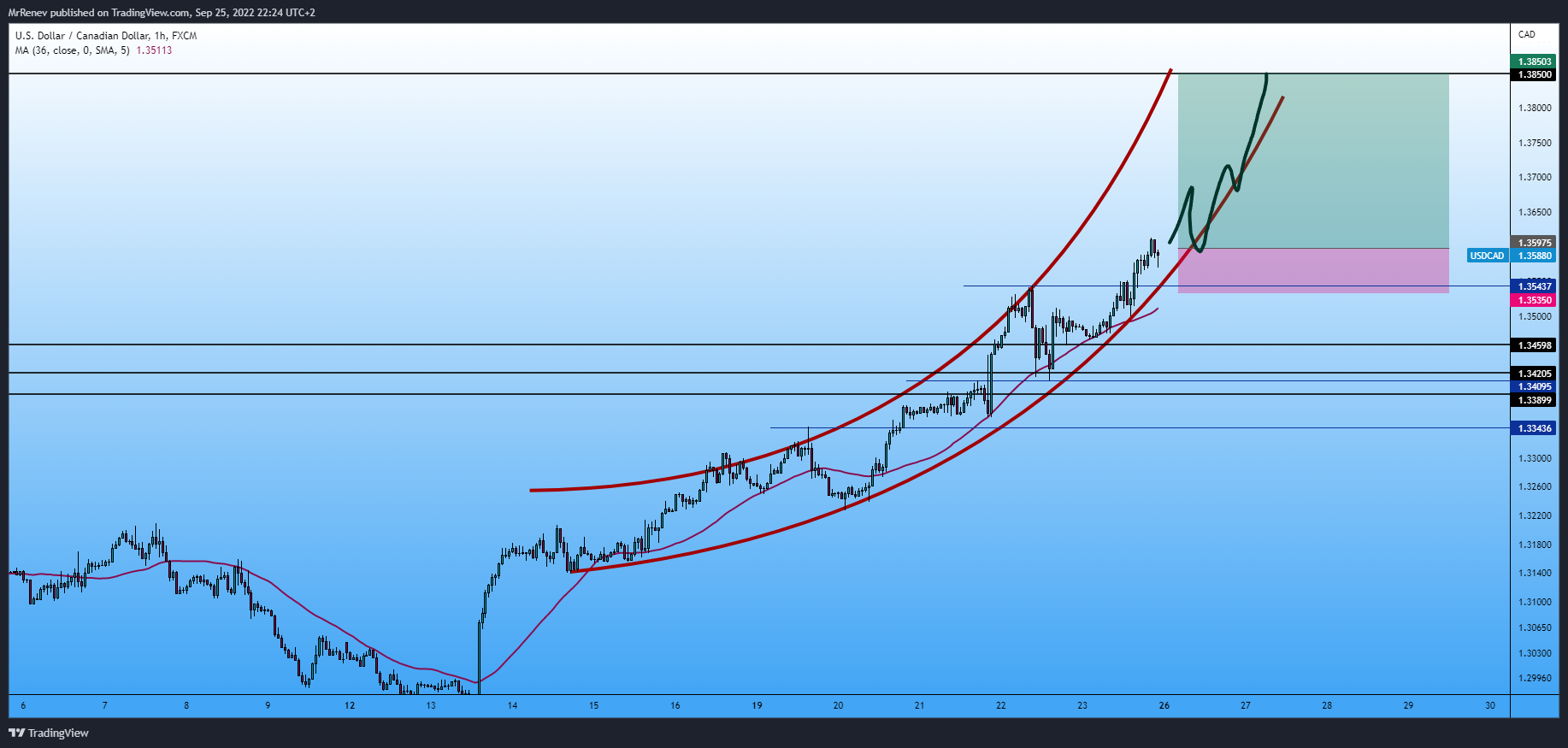FX:USDCAD Chart Image by MrRenev