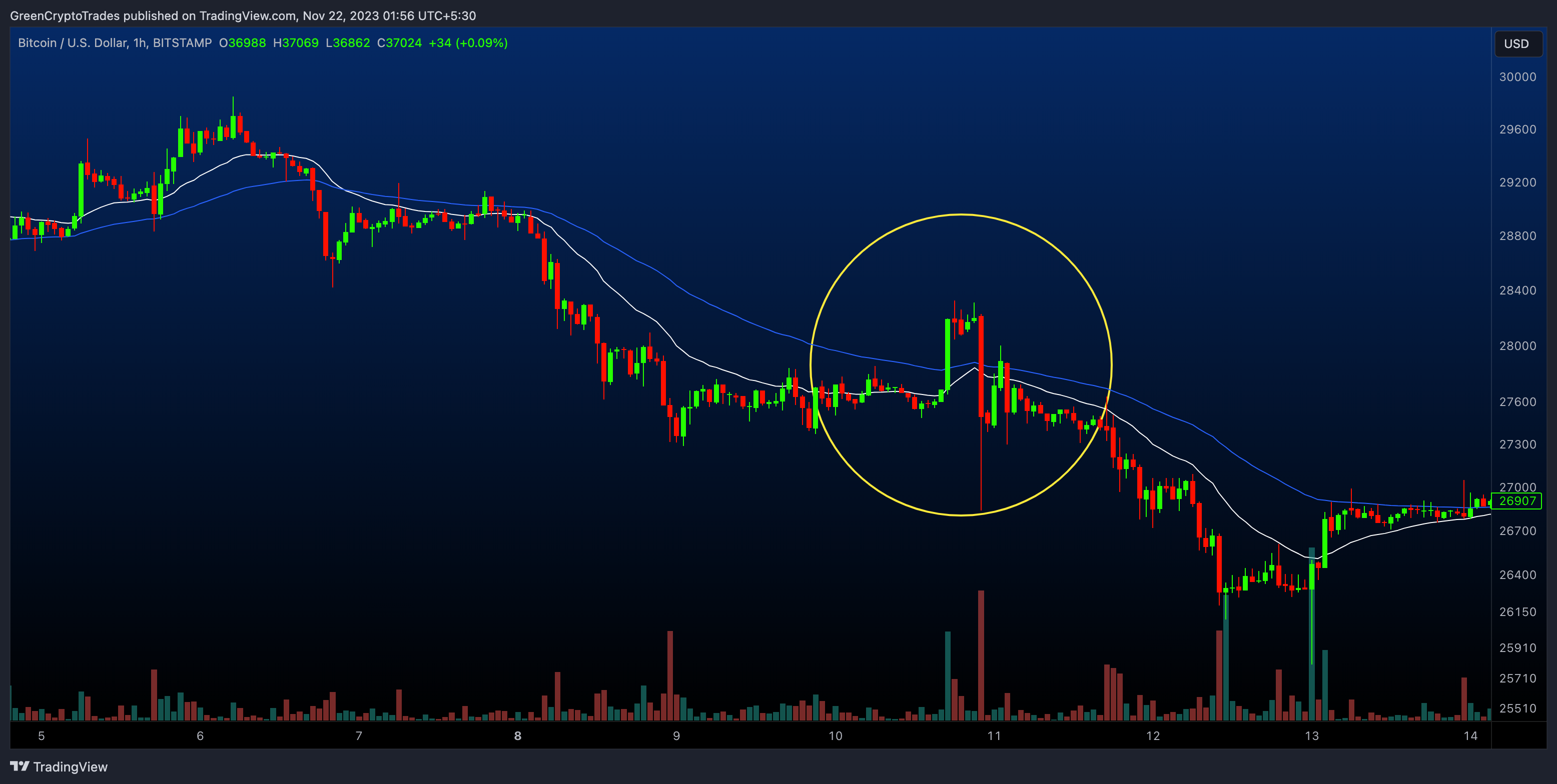 BITSTAMP:BTCUSD Chart Image by GreenCryptoTrades