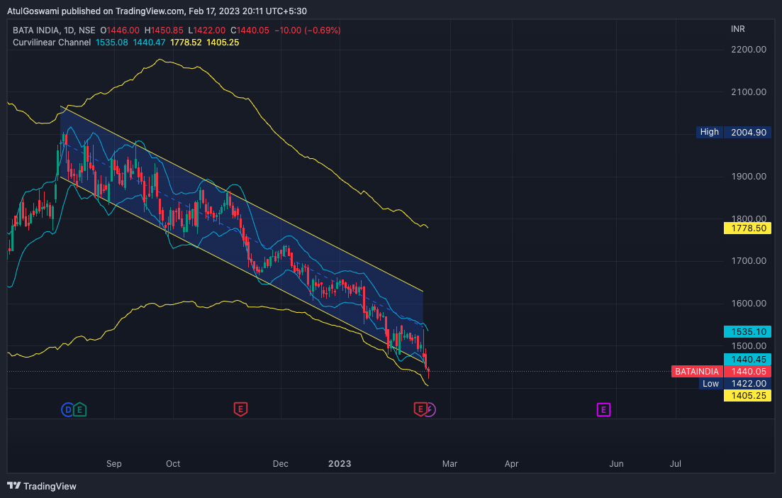 NSE:BATAINDIA Chart Image by Dr_AtulGoswami
